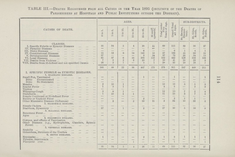 114 TABLE III.—Deaths Registered from all Causes in the Year 1895 (inclusive of the Deaths of Parishioners at Hospitals and Public Institutions outside the District). CAUSES OF DEATH. AGES. Total under Five Years of Age. Grand Total all Ages. SUB-DISTRICTS. 0 to 1. 1 to 5. 5 to 15. 15 to 25. 25 to 65. 65 and upwards. St. George, Blooms bury. St. Giles, South. St. Giles, North. classes. I. Specific Febrile or Zymotic Diseases 35 34 5 4 26 11 69 115 32 56 27 II. Parasitic Diseases — — — — — — — — — — — III. Dietic Diseases — — — — 6 — — 6 1 4 1 IV. Constitutional Diseases 15 12 8 14 140 10 27 199 45 99 55 V. Developmental Diseases 37 — — — 2 34 37 73 26 34 13 VI. Local Diseases 65 37 6 1G 208 110 102 442 123 216 103 VII. Deaths from Violence 7 3 2 2 20 7 10 41 10 22 9 VIII. Deaths from ill-defined and not specified Causes 26 2 1 — 5 1 28 35 10 18 7 185 88 22 30 407 173 273 911 247 449 215 I. SPECIFIC FEBRILE OR ZYMOTIC DISEASES. 1. MIASMATIC DISEASES. Small Pox, Vaccinated — — — — 1 — — 1 — — 1 Ditto Unvaccinated — — — — — — — — — — — Ditto No Statement — — — — — — — — — — — Measles 2 10 1 — — — 12 13 5 5 3 Scarlet Fever 1 3 1 — — — 4 5 — 2 3 Typhus — — — — — — — — — — — Whooping-Cough 3 9 1 — — — 12 13 7 2 4 Diphtheria 1 10 1 1 — — 11 13 3 7 3 Simple Continued or Ill-defined Fever — — — — — — — — — Enteric or Typhoid Fever — — — — 2 — — 2 1 1 — Other Miasmatic Diseases (Influenza) — 2 — 2 19 11 2 34 10 22 2 2. DIARRHCEAL DISEASES. Simple Cholera — — — — — — — — — — — Diarrhcea, Dysentery 27 — 1 — 2 — 27 30 5 16 9 3. MALARIAL DISEASES. Remittent Fever — — — — — — — — — — — Ague — — — — — — — — — — — 4. ZOOGENOUS DISEASES. Cowpox, and effects of Vaccination — — — — — — — — — — — Other Diseases {e.g., Hydrophobia, Glanders, Splenic Fever) — — — — — — — — — — — 5. VENEREAL DISEASES. Syphilis — — — — — — — — — — — Gonorrhœa, Stricture of the Urethra — — — — — — — — — — — 6. SEPTIC DISEASES. Erysipelas 1 — — 2 — 1 3 1 1 1 Pyæmia, Septicæmia — — — — — — — — — — — Puerperal ever — — — 1 — — — 1 — — 1 35 31 5 4 26 11 69 115 32 56 27