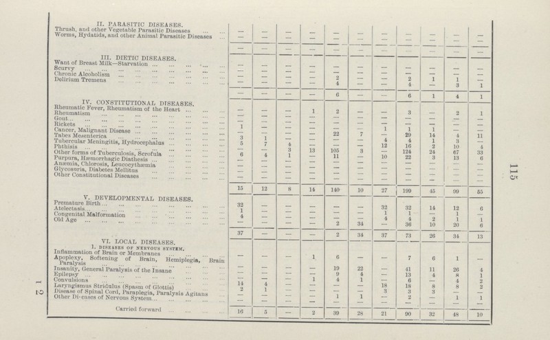 115 II. PARASITIC DISEASES. Thrush, and other Vegetable Parasitic Diseases — — — — — — — — — — — Worms, Hydatids, and other Animal Parasitic Diseases — — — — — — — — — — — — — — — — — — — — — — III. DIETIC DISEASES. Want of Breast Milk—Starvation — — — — — — — — — — — Scurvy — — — — — — — — — — — Chronic Alcoholism — — — — 2 — — 2 1 1 — Delirium Tremens — — — 4 — — 4 — 3 1 — — — — 6 — — 6 1 4 1 IV. CONSTITUTIONAL DISEASES. Rheumatic Fever, Rheumatism of the Heart . — — — 1 2 — — 3 — 2 1 Rheumatism — — — — — — — — — — — Gout — — — — — — — — — — — Rickets 1 — — — — — 1 1 1 — — Cancer, Malignant Diseases — — — — 22 7 — 29 14 4 11 Tabes Mesenterica 3 1 — — — — 4 4 1 3 — Tubercular Meningitis, Hydrocephalus 5 7 4 — — — 12 16 2 10 4 Phthisis — — 3 13 105 3 — 124 24 67 33 Other forms of Tuberculosis, Scrofula 6 4 1 — 11 — 10 22 3 13 6 Purpura, Hæmorrhagic Diathesis — — — — — — — — — — — Anæmia, Chlorosis, Leucocythæmia — — — — — — — — — — — Glycosuria, Diabetes Mellitus — — — — — — — — — — — Other Constitutional Diseases — — — — — — — — — — — 15 12 8 14 140 10 27 199 45 99 55 V. DEVELOPMENTAL DISEASES. Premature Birth 32 — — — — — 32 32 14 12 6 Atelectasis 1 — — — — — 1 1 — 1 — Congenital Malformation 4 — — — — — 4 4 2 1 1 Old Age — — — — 2 34 — 36 10 20 6 37 — — — 2 34 37 73 26 34 13 VI. LOCAL DISEASES 1. DISEASES OF NERVOUS SYSTEM. Inflammation of Brain or Membranes — — — 1 6 — — 7 6 1 — Apoplexy, Softening of Brain, Hemiplegia, Brain Paralysis — — — — 19 22 — 41 11 26 4 Insanity, General Paralysis of the Insane — — — — 9 4 — 13 4 8 1 Epilepsy — — — 1 4 1 — 6 — 4 2 Convulsions 11 4 — — — — 18 18 8 8 2 Laryngismus Stridulus (Spas, of Glottis) 2 1 — — — — 3 3 3 — — Diseases of Spinal Cord, Paraplegia, Paralysis Agitans — — — — 1 1 — 2 — 1 1 Other Disease of Nervous System — — — — — — — — — — — Carried forward 16 5 — 2 39 28 21 90 32 48 10 I 2