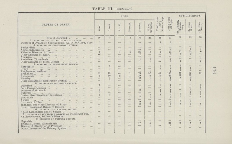 116 TABLE III.—continued. CAUSES OF DEATH. AGES. Total under Five Years of age. Grand Total all Ages. SUB-DISTRICTS. 0 to 1. 1 to 5. 5 to 15. 15 to 25. 25 to 65. 65 and upwards. St. George, Blooms bury. St. Giles, South. St. Giles, North. Brought forward 16 5 — 2 39 28 21 90 32 48 10 2. DISEASES OP ORGANS OF SPECIAL SENSE. Diseases of Organs of Special Sense, e.g. of Ear, Eye, Nose 1 — — 1 — — 1 2 — — — 3. DISEASES OP CIRCULATORY SYSTEM. Pericarditis — — — — — — — — — — — Acute Endocarditis — — 1 1 — — — 2 — 1 1 Valvular Diseases of Heart 1 — 1 4 25 19 1 50 10 34 6 Other Diseases of Heart — — — — 2 — — 2 1 1 — Aneurism — — — — — — — — — — — Embolism, Thrombosis — — — — 1 1 — 2 — — 2 Other Diseases of Blood Vessels — — — — 1 1 — 2 1 — 1 4. DISEASES OF RESPIRATORY SYSTEM. Laryngitis — 1 — 1 — — 1 2 2 — — Croup — 2 — — — — 2 2 1 1 — Emphysema, Asthma — — — — 1 1 — 2 1 1 — Bronchitis 30 15 — 1 73 37 45 156 34 82 40 Pneumonia 6 10 2 1 19 8 16 46 14 25 — Pleurisy — 1 — — 2 1 1 4 1 2 — Other Diseases of Respiratory System — 1 — — — 1 1 2 — 1 — 5. DISEASES OF DIGESTIVE ORGANS. Dentition 1 — — — — — 1 1 — — 1 Sore Throat, Quinsey — — — 1 1 — — 2 — — 2 Diseases of Stomach 2 — — — 2 — 2 4 — 2 2 Enteritis 7 — — — — — 7 7 — 2 5 Obstructive Diseases of Intestines 1 2 — — 1 3 3 7 3 2 2 Peritonitis — — — 1 7 1 — 9 5 — 4 Ascites — — — — — — — — — — Cirrhosis of Liver — — — — 9 1 — 10 3 3 1 Jaundice, and other Diseases of Liver — — — — 3 2 — 5 1 3 — Other Diseases of Digestive System — — — — — — — — — — — 6. DISEASES OF LYMPHATIC SYSTEM. e.g. of Lymphatics and of Spleen — — — — — — — — — — — 7. DISEASES OF GLANDLIKE ORGANS OF UNCERTAIN USE. e.g. Bronchocele, Addison's Disease — — — — — — — — — — 8. DISEASES OF URINARY SYSTEM. Nephritis — — — — — — — — — — — Bright's Disease, Albuminuria — — 1 1 17 5 24 12 4 8 Disease of Bladder or of Prostrate — — — — — 1 — 1 — — — Other Diseases of the Urinary System — — — — — — — — — — —