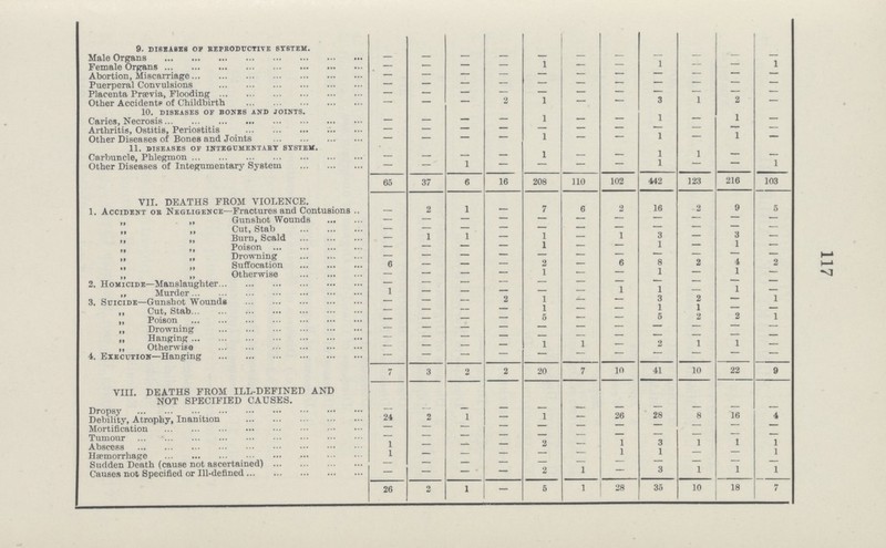 117 9. DISEASES OF REPRODUCTIVE SYSTEM. Male Organs — — — — — — — — Female Organs — — — — 1 — — 1 — — 1 Abortion, Miscarriage — — — — — — — — — — — Puerperal Convulsions — — — — — — — — — — Placenta Prævia, Flooding — — — — — — — — — — — Other Accidents of Childbirth — — — 2 1 — — 3 1 2 — 10. DISEASES OF BONES AND JOINTS. _ Caries, Necrosis — — — — 1 — — 1 — 1 — Arthritis, Ostitis, Periostitis — — — — — — — — — — — Other Diseases of Bones and Joints — — — — l — — 1 — — — 11. DISEASES OF INTEGUMENTARY SYSTEM. Carbuncle, Phlegmon — — — — 1 — — 1 1 — — Other Diseases of Integumentary System — — 1 — — — — 1 — — 1 65 37 6 16 208 110 102 442 123 216 103 VII. DEATHS FROM VIOLENCE. 1. Accident ob Negligence—Fractures and Contusions — 2 1 — 7 6 2 16 2 9 5 „ „ Gunshot Wounds — — — — — — — — — — — ,, „ Cut, Stab — — — — — — — — — — — „ „ Burn, Scald — 1 1 — 1 — 1 3 — 3 — „ ,, Poison — — — — 1 — — 1 — 1 — „ ,, Drowning — — — — — — — — — — — „ „ Suffocation 6 — — — 2 — 6 8 2 4 2 „ „ Otherwise — — — — — — — — — 1 — 2. Homicide-,Manslaughter — — — — — — — — — — — ,, Murder 1 — — — — 1 1 — 1 — 3. Suicide—Gunshot Wounds — — — 2 1 — — 3 2 — 1 ,, Cut, Stab — — — — 1 — — 1 1 — — ,, Poison — — ——— — 5 — — 5 2 2 1 „ Drowning — — — — — — — — — — — „ Hanging — — — — — — — — — ,, Otherwise — — — — 1 1 — 2 1 1 — 4. Execution—Hanging — — — — — — — — — — — 7 3 2 2 20 7 10 41 10 22 9 VIII. DEATHS FROM ILL-DEFINED AND NOT SPECIFIED CAUSES. Dropsy — — — — — — — — — — Debility, Atrophy, Inanition 24 2 1 — 1 — 26 28 8 16 4 Mortification — — — — — — — — — — — Tumour — — — — — — — — — — — Abscess 1 — — — 2 — 1 3 1 1 1 Hæmorrhage 1 — — — — — 1 1 — — 1 Sudden Death (cause not ascertained) — — — — — — — — — — — Causes not Specified or Ill-defined — — — — 2 1 — 3 1 1 1 26 2 1 — 5 1 28 35 10 18 7