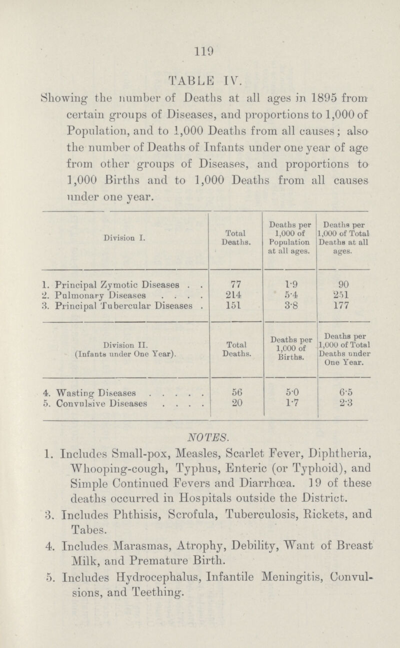 119 TABLE IV. Showing the number of Deaths at all ages in 1895 from certain groups of Diseases, and proportions to 1,000 of Population, and to 1,000 Deaths from all causes; also the number of Deaths of Infants under one year of age from other groups of Diseases, and proportions to 1,000 Births and to 1,000 Deaths from all causes under one year. Division I. Total Deaths. Deaths per 1,000 of Population at all ages. Deaths per 1,000 of Total Deaths at all ages. 1. Principal Zymotic Diseases 77 1.9 90 2. Pulmonary Diseases 214 5.4 251 3. Principal Tubercular Diseases 151 3.8 177 Division II. (Infants under One Year). Total Deaths. Deaths per 1,000 of Births. Deaths per 1,000 of Total Deaths under One Year. 4. Wasting Diseases 56 5.0 6.5 5. Convulsive Diseases 20 1.7 2.3 NOTES. 1. Includes Small-pox, Measles, Scarlet Fever, Diphtheria, Whooping-cough, Typhus, Enteric (or Typhoid), and Simple Continued Fevers and Diarrhœa. 9 of these deaths occurred in Hospitals outside the District. 3. Includes Phthisis, Scrofula, Tuberculosis, Rickets, and Tabes. 4. Includes Marasmas, Atrophy, Debility, Want of Breast Milk, and Premature Birth. 5. Includes Hydrocephalus, Infantile Meningitis, Convul sions, and Teething.
