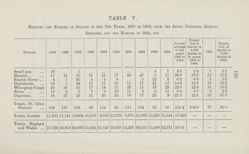120 TABLE V. Showing the Number of Deaths in the Ten Years, 1885 to 1891, from the Seven Principal Zymotic Diseases, and the Number in 1895, etc. Disease. 1885 1886 1887 1888 1889 1890 1691 1892 1893 1894 Annual average of ten years 1885 to 1£94. Propor tion of deaths to 1,000 deaths in 10 years, 1885 to 1894. 1895 Propor tion of deaths to 1,000 deaths in 1895. Small-pox 18 ... 1 ... ... ... ... ... 4 1 2.4 2.4 1 1.1 Measles 17 43 15 16 41 17 43 47 5 15 26.9 27.9 13 15.2 Scarlet Fever 4 5 20 4 4 8 ... 3 12 2 6.2 6.3 5 5.8 Diphtheria 13 5 24 11 17 10 11 17 21 13 14.2 14.7 13 15.2 Whooping-Cough 26 38 21 17 14 17 29 11 18 29 22.0 22.8 13 15.2 Fever 10 9 3 7 8 10 11 9 6 11 8.4 8.7 2 2.3 Diarrhœa 18 37 24 11 30 23 19 17 25 9 21.3 22.1 30 35.2 Totals, St. Giles District 106 137 108 66 114 85 113 101 91 80 101.4 104.9 77 90.0 Totals, London 11,261 11,121 12,684 10,803 9,709 12,279 9,675 11,983 13,223 11,544 11.428 — — — Totals, England and Wales 57,726 62,859 64,676 50,684 61,027 59,698 53,221 56,032 73,499 52,771 59.19 — — —