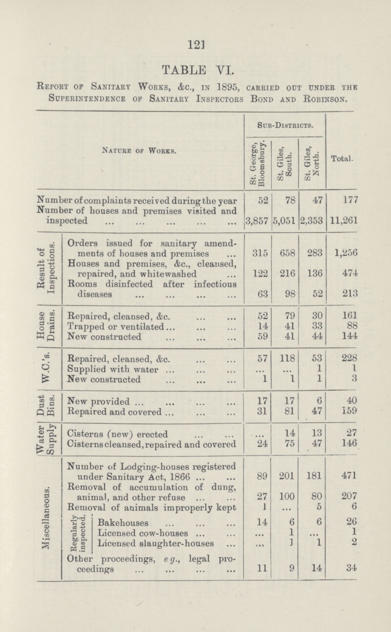 121 TABLE VI. Report op Sanitary Works, &c., in 1895, carried out under the Superintendence of Sanitary Inspectors Bond and Robinson. Nature of Works. Sub-Districts. Total. St. George, Bloomsbury. St. Giles, South. St. Giles, North. Number of complaints received during the year 52 78 47 177 Number of houses and premises visited and inspected 3,857 5,051 2,353 11,261 Result of Inspections. Orders issued for sanitary amend ments of houses and premises 315 658 283 1,256 Houses and premises, &c., cleansed, repaired, and whitewashed 122 216 136 474 Rooms disinfected after infectious diseases 63 98 52 213 House Drains. Repaired, cleansed, &c. 52 79 30 161 Trapped or ventilated 14 41 33 88 New constructed 59 41 44 144 W.C.'s. Repaired, cleansed, &c. 57 118 53 228 Supplied with water 1 1 New constructed 1 1 1 3 Dust Bins. New provided 17 17 6 40 Repaired and covered 31 81 47 159 Water Supply Cisterns (new) erected 14 13 27 Cisterns cleansed, repaired and covered 24 75 47 146 Miscellaneous. Number of Lodging-houses registered under Sanitary Act, 1866 89 201 181 471 Removal of accumulation of dung, animal, and other refuse 27 100 80 207 Removal of animals improperly kept 1 ... 5 6 Regularly inspected. Bakehouses 14 6 6 26 Licensed cow-houses ... 1 ... 1 Licensed slaughter-houses ... 1 1 2 Other proceedings, e g., legal pro ceedings 11 9 14 34