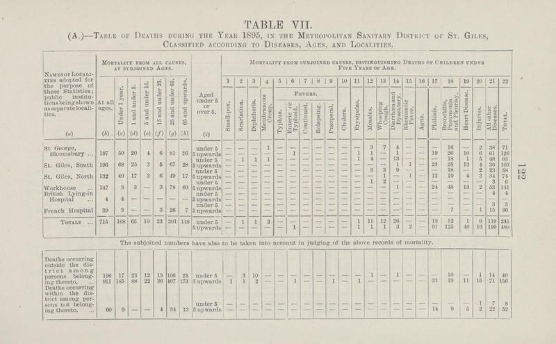 122 TABLE VII. (A.)—Table of Deaths during the Year 1895, in the Metropolitan Sanitary District of St. Giles, Classified according to Diseases, Ages, and Localities. Names of Locali ties adopted for the purpose of these Statistics; public institu tions being shown as separate locali ties. Moetality from all causes, at subjoined Ages. Aged under 5 or over 5. Mortality from subjoined causes, distinguishing Deaths of Children under Five Years of Age. At all ages. Under 1 year. 1 and under 5. 5 and under 15. 15 and under 25. 25 and under 65. 65 and upwards. 1 2 3 4 5 6 7 8 9 10 11 12 13 14 15 16 17 18 19 20 21 22 Small-pox. Scarlatina. Diphtheria. Membranous Croup. Fevers. Cholera. Erysipelas. Measles. Whooping Cough. Diarrhœa and Dysentery. Rheumatic Fever. Ague. Phthisis. Bronchitis, Pneumonia and Pleurisy. Heart Disease. Injuries. All other Diseases. Total. Typhus. Enteric or Typhoid. Continued. Relapsing. Puerperal. (a) (b) (c) (d) (e) (f) (g) (h) (i) St. George, Bloomsbury 197 50 20 4 6 81 36 under 5 — — — 1 — — — — — — — 3 7 4 — — — 16 — 2 38 71 5 upwards — — — — — 1 — — — — 1 1 — 1 — — 19 26 10 6 61 126 St. Giles, South 196 68 25 3 5 67 28 — 1 1 1 — — — — — — 1 4 — 13 — — — 18 1 5 48 93 5 upwards — — — — — — — — — — — — — 1 1 — 23 25 13 4 36 103 St. Giles, North 132 40 17 3 6 49 17 under 5 — — — — — — — — — — — 3 3 9 — — — 18 — 2 23 68 5 upwards — — — — — — — — — — — — 1 — 1 — 12 19 4 3 31 74 Workhouse 147 3 3 — 3 78 60 under 5 — — — — — — — — — — — 1 2 — — — — — — — 3 6 5 upwards — — — — — — — — — — — — — 1 — — 24 48 13 2 53 141 British Lying-in Hospital 4 4 — — — — — under 5 — — — — — — — — — — — — — — — — — — — — 4 4 5 upwards — — — — — — — — — — — — — — — — — — — — — — French Hospital 39 3 — — 3 26 7 under 5 — — — — — — — — — — — — — — — — — — — — 3 3 5 upwards — — — — — — — — — — — — — — — — — 7 — 1 15 36 Totals 715 168 65 10 23 301 148 under 5 — 1 1 2 — — — — — — 1 11 12 26 — — 13 52 1 9 119 235 5 upwards — — — — — 1 — — — — 1 1 1 3 2 — — 125 40 16 199 480 The subjoined numbers have also to be taken into account in judging of the above records of mortality. Deaths occurring outside the dis trict among persons belong ing thereto. 196 17 23 12 13 106 25 under 5 — 3 10 — — — — — — — — 1 — 1 — — — 10 — 1 14 40 911 185 88 22 36 407 173 5 upwards 1 1 2 — — 1 — — 1 — 1 — — — — — 33 19 11 15 71 156 Deaths occurring within the dis trict among per sons not belong ing thereto. 60 9 — — 4 34 13 under 5 — — — — — — — — — — — — — — — — — — — 1 7 8 5 upwards — — — — — — — — — — — — — — — — 14 9 5 2 22 52