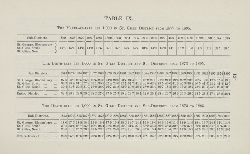 124 TABLE IX. The Marriage-rate per 1,000 in St. Giles District from 1877 to 1895. Sub-Districts. 1878 1878 1879 1880 1881 1882 1883 1884 1885 1886 1887 1888 1889 1890 1891 1892 1893 1894 1895 St. George, Bloomsbury 14.6 15.5 14.2 14.9 15.5 15.2 15.5 14.7 14.7 13.4 14.0 15.0 14.1 15.2 18.6 17.9 17.1 18.5 18.6 St. Giles, South St. Giles, North The Birth-rate per 1,000 in St. Giles District and Sub-Districts from 1873 to 1895. Sub-Districts. 1873 1874 1875 1876 1877 1878 1879 1880 1881 1882 1883 1884 1885 1886 1887 1888 1889 1890 1891 1892 1893 1894 1895 St. George, Bloomsbury 27.0 26.5 25.5 25.2 25.5 23.8 24.3 22.0 23.7 21.4 21.6 23.2 21.8 21.9 21.8 19.4 22.2 20.3 20.4 19.6 17.6 15.5 19.3 St. Giles, South 32.7 29.4 31.1 27.9 32.1 30.9 32.4 28.0 32.7 37.7 41.8 46.0 42.8 43.5 40.0 41.9 40.3 38.8 40.5 41.5 41.2 41.4 42.5 St. Giles, North 30.4 31.8 29.5 31.0 27.0 26.0 26.7 24.8 32.9 29.0 28.4 28.0 23.0 19.7 18.3 18.9 16.3 19.2 23.3 25.1 25.3 26.3 23.3 Entire District 32.5 29.2 28.8 28.0 28.2 27.0 27.9 25.3 29.4 29.7 30.7 32.6 29.1 28.4 26.7 26.6 26.3 26.0 28.5 28.3 27.4 26.8 28.1 The Death-rate per 1,000 in St. Giles District and Sub-Districts from 1873 to 1895. Sub-Districts. 1873 1874 1875 1876 1877 1878 1879 1880 1881 1882 1883 1884 1885 1886 1887 1888 1889 1890 1891 1892 1893 1894 1895 St. George, Bloomsbury 18.0 17.9 18.8 18.9 15.5 16.4 17.9 19.8 18.0 14.7 14.1 16.0 18.0 14.6 16.6 11.9 14.9 14.9 18.4 16.7 14.3 11.1 14.7 St. Giles, South 30.2 33.1 26.7 25.3 29.4 26.4 27.3 26.8 28.9 31.5 37.2 38.9 34.5 36.3 36.3 32.5 32.8 37.0 39.2 31.6 34.5 30.5 31.5 St. Giles, North 20.3 21.8 25.2 23.3 21.5 22.2 22.1 24.8 27.9 18.1 20.8 23.0 18.4 18.5 16.4 12.2 11.9 16.9 26.5 22.1 23.0 15.3 18.6 Entire District 23.9 25.6 23.6 22.3 22.3 21.8 22.5 23.7 24.6 24.0 24.1 26.1 23.6 22.9 23.0 18.7 19.9 22.8 27.4 23.1 23.2 18.7 21.3