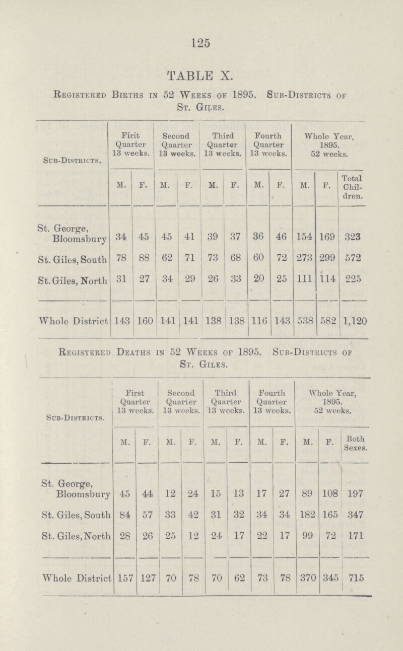 125 TABLE X. Registered Births in 52 Weeks of 1895. Sub-Districts or St. Giles. Sub-Districts. Firit Quarter 13 weeks. Second Quarter 13 weeks. Third Quarter 13 weeks. Fourth Quarter 13 weeks. Whole Year, 1895. 52 weeks. M. F. M. F. M. F. M. F. M. F. Total Chil dren. St. George, Bloomsbury 34 45 45 41 39 37 36 46 154 169 323 St. Giles, South 78 88 62 71 73 68 60 72 273 299 572 St. Giles, North 31 27 34 29 26 33 20 25 111 114 225 Whole District 143 160 141 141 138 138 116 143 538 582 1,120 Registered Deaths in 52 Weeks of 1895. Sub-Districts of St. Giles. Sub-Districts. First Quarter 13 weeks. Second Quarter 13 weeks. Third Quarter 13 weeks. Fourth Quarter 13 weeks. Whole Year, 1895. 52 weeks. M. F. M. F. M. F. M. F. M. F. Both Sexes. St. George, Bloomsbury 45 44 12 24 15 13 17 27 89 108 197 St. Giles, South 84 57 33 42 31 32 34 34 182 165 347 St. Giles, North 28 26 25 12 24 17 22 17 99 72 171 Whole District 157 127 70 78 70 62 73 78 370 345 715
