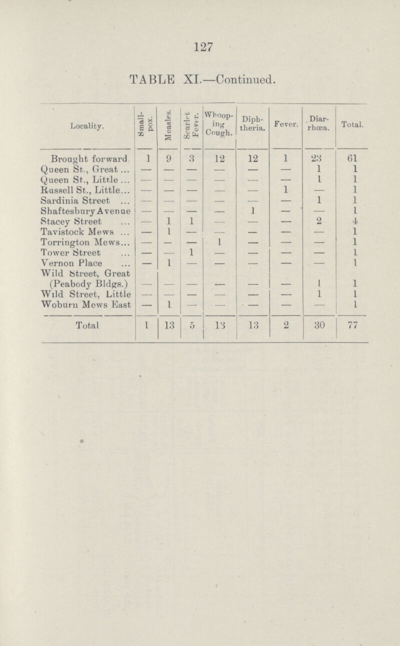 127 TABLE XI.—Continued. Locality. Small pox. Meaeles. Scarlet Fever. Whoop ing Cough. Diph theria. Fever. Diar rhœa. Total. Brought forward 1 9 3 12 12 1 23 61 Queen St., Great — — — — — — 1 1 Queen St., Little — — — — — — 1 1 Russell St., Little — — — — — 1 — 1 Sardinia Street — — — — — — 1 1 Shaftesbury Avenue — — — — 1 — — 1 Stacey Street — 1 1 — — — 2 — Tavistock Mews — 1 — — — — — 1 Torrington Mews — — — 1 — — — 1 Tower Street — — 1 — — — — 1 Vernon Place — 1 — — — — — 1 Wild Street, Great (Peabody Bldgs.) — — — — — — 1 1 Wild Street, Little — — — — — — 1 1 Wobu.ru Mews East — 1 — — — — — 1 Total 1 13 5 13 13 2 30 77