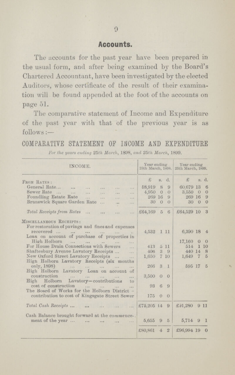 9 Accounts. The accounts for the past year have been prepared in the usual form, and after being examined by the Board's Chartered Accountant, have been investigated by the elected Auditors, whose certificate of the result of their examina tion will be found appended at the foot of the accounts on page 51. The comparative statement of Income and Expenditure of the past year with that of the previous year is as follows:— COMPARATIVE STATEMENT OF INCOME AND EXPENDITURE For the years ending 25th March, 1898, and 25th March, 1899. INCOME. Year ending 20th March, 1898. Year ending 25th March, 1899. £ s. d. £ s. d. From Rates: General Rate 58,919 8 9 60,679 13 6 Sewer Rate 4,950 0 0 3,550 0 0 Foundling Estate Rate 269 16 9 269 16 9 Brunswick Square Garden Rate 30 0 0 30 0 0 Total Receipts from Rates £64,169 5 6 £64,529 10 3 Miscellaneous Receipts: For restoration of pavings and fines and expenses recovered 4,532 1 11 6,390 18 4 Loan on account of purchase of properties in High Holborn 17,160 0 0 For House Drain Connections with Sewers 413 5 11 514 1 10 Shaftesbury Avenue Lavatory Receipts 406 3 9 440 14 8 New Oxford Street Lavatory Receipts 1,650 7 10 1,649 7 5 High Holborn Lavatory Receipts (six months only, 1898) 266 3 1 595 17 5 High Holborn Lavatory Loan on account of construction 3,500 0 0 High Holborn Lavatory—contributions to cost of construction 93 6 9 The Board of Works for the Holborn District contribution to cost of Kingsgate Street Sewer 175 0 0 Total Cash Receipts £75,205 14 9 £91,280 9 11 Cash Balance brought forward at the commence ment of the year 5,655 9 5 5,714 9 1 £80,861 4 2 £96,994 19 0
