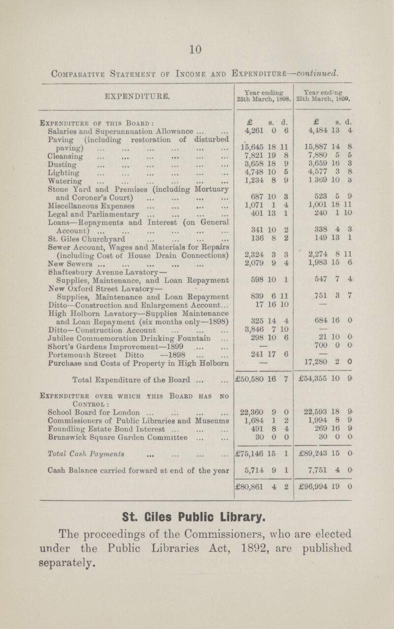 10 Comparative Statement of Income and Expenditure—continued. EXPENDITURE. Year ending 25th March, 1898. Year ending 25th March, 1899, Expenditure of this Board: £ s. d. £ s. d. Salaries and Superannuation Allowance 4,261 0 6 4,184 13 4 Paving (including restoration of disturbed paving) 15,645 18 11 15,887 14 a Cleansing 7,821 19 8 7,880 5 6 Dusting 3,658 18 9 3,659 16 3 Lighting 4,748 10 5 4,577 3 8 Watering 1,234 8 9 1,369 10 3 Stone Yard and Premises (including Mortuary and Coroner's Court) 687 10 3 523 5 9 Miscellaneous Expenses 1,071 1 4 1,001 18 11 Legal and Parliamentary 401 13 1 240 1 10 Loans—Repayments and Interest (on General Account) 341 10 2 338 4 3 St. Giles Churchyard 136 8 2 149 13 1 Sewer Account, Wages and Materials for Repairs (including Cost of House Drain Connections) 2,324 3 3 2,274 8 11 New Sewers 2,079 9 4 1,983 15 b Shaftesbury Avenue Lavatory— Supplies, Maintenance, and Loan Repayment 598 10 1 547 7 4 New Oxford Street Lavatory— Supplies, Maintenance and Loan Repayment 839 6 11 751 3 7 Ditto—Construction and Enlargement Account 17 16 10 — - - High Holborn Lavatory—Supplies Maintenance and Loan Repayment (six months only—1898) 325 14 4 684 16 0 Ditto—Construction Account 3,846 7 10 — - - Jubilee Commemoration Drinking Fountain 298 10 6 21 10 0 Short's Gardens Improvement—1899 - - - 700 0 0 Portsmouth Street Ditto —1898 241 17 6 — - - Purchase and Costs of Property in High Holborn 17,280 2 0 Total Expenditure of the Board £50,580 16 7 £54,355 10 9 Expenditure over which this Board has no Control: School Board for London 22,360 9 0 22,593 18 9 Commissioners of Public Libraries and Museums 1,684 1 2 1,994 8 9 Foundling Estate Bond Interest 491 8 4 269 16 9 Brunswick Square Garden Committee 30 0 0 30 0 0 Total Cash Payments £75,146 15 1 £89,243 15 0 Cash Balance carried forward at end of the year 5,714 9 1 7,751 4 0 £80,861 4 2 £96,994 19 0 St. Giles Public Library. The proceedings of the Commissioners, who are elected under the Public Libraries Act, 1892, are published separately.