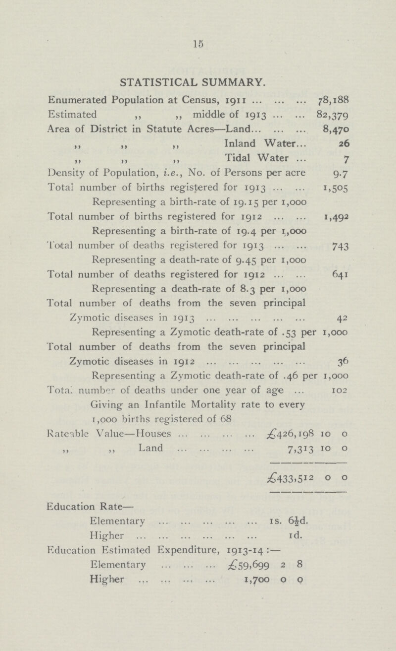 15 STATISTICAL SUMMARY. Enumerated Population at Census, 1911 78,188 Estimated ,, ,, middle of 1913 82,379 Area of District in Statute Acres—Land 8,470 ,, ,, ,, Inland Water 26 ,, ,, ,, Tidal Water 7 Density of Population, i.e., No. of Persons per acre 9.7 Total number of births registered for 1913 1,505 Representing a birth-rate of 19.15 per 1,000 Total number of births registered for 1912 1,492 Representing a birth-rate of 19.4 per 1,000 Total number of deaths registered for 1913 743 Representing a death-rate of 9.45 per 1,000 Total number of deaths registered for 1912 641 Representing a death-rate of 8.3 per 1,000 Total number of deaths from the seven principal Zymotic diseases in 1913 42 Representing a Zymotic death-rate of .53 per 1,000 Total number of deaths from the seven principal Zymotic diseases in 1912 36 Representing a Zymotic death-rate of 46 per 1,000 Total number of deaths under one year of age 102 Giving an Infantile Mortality rate to every 1,000 births registered of 68 Rateable Value—Houses £426,198 10 0 Land 7,313 10 0 £433,512 0 0 Education Rate— Elementary 1s. 6½d. Higher 1d. Education Estimated Expenditure, 1913-14:— Elementary £59,699 2 8 Higher 1,700 0 0