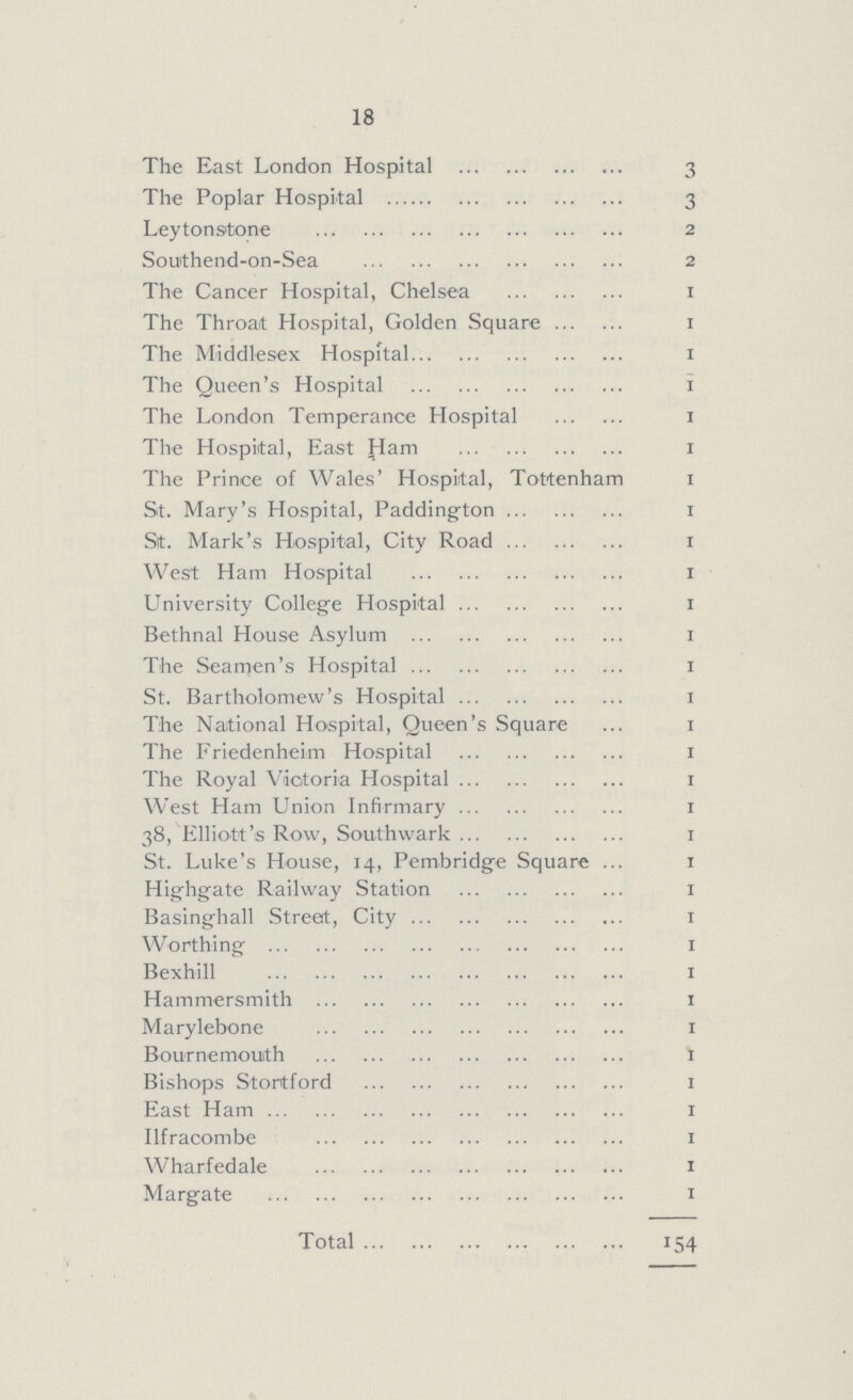 18 The East London Hospital 3 The Poplar Hospital 3 Leytonstone 2 Southend-on-Sea 2 The Cancer Hospital, Chelsea 1 The Throat Hospital, Golden Square 1 The Middlesex Hospital 1 The Queen's Hospital 1 The London Temperance Hospital 1 The Hospital, East Ham 1 The Prince of Wales' Hospital, Tottenham 1 St. Mary's Hospital, Paddington 1 St. Mark's Hospital, City Road 1 West Ham Hospital 1 University College Hospital 1 Bethnal House Asylum 1 The Seamen's Hospital 1 St. Bartholomew's Hospital 1 The National Hospital, Queen's Square 1 The Friedenheim Hospital 1 The Royal Victoria Hospital 1 West Ham Union Infirmary 1 38, Elliott's Row, Southwark 1 St. Luke's House, 14, Pembridge Square 1 Highgate Railway Station 1 Basinghall Street, City 1 Worthing 1 Bexhill 1 Hammersmith 1 Marylebone 1 Bournemouth 1 Bishops Stortford 1 East Ham 1 Ilfracombe 1 Wharfedale 1 Margate 1 Total 154