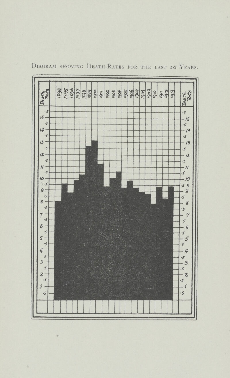 Diagram showing Death-Rates for the last 20 Years.