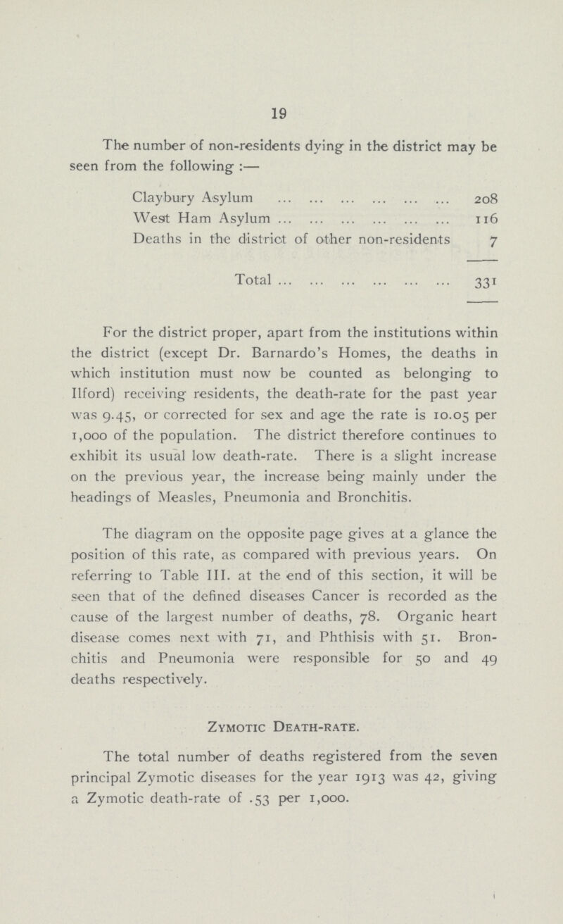 19 The number of non-residents dying in the district may be seen from the following:— Claybury Asylum 208 West Ham Asylum 116 Deaths in the district of other non-residents 7 Total 331 For the district proper, apart from the institutions within the district (except Dr. Barnardo's Homes, the deaths in which institution must now be counted as belonging to Ilford) receiving residents, the death-rate for the past year was 9.45, or corrected for sex and age the rate is 10.05 Per 1,000 of the population. The district therefore continues to exhibit its usual low death-rate. There is a slight increase on the previous year, the increase being mainly under the headings of Measles, Pneumonia and Bronchitis. The diagram on the opposite page gives at a glance the position of this rate, as compared with previous years. On referring to Table III. at the end of this section, it will be seen that of the defined diseases Cancer is recorded as the cause of the largest number of deaths, 78. Organic heart disease comes next with 71, and Phthisis with 51. Bron chitis and Pneumonia were responsible for 50 and 49 deaths respectively. Zymotic Death-rate. The total number of deaths registered from the seven principal Zymotic diseases for the year 1913 was 42, giving a Zymotic death-rate of .53 per 1,000.