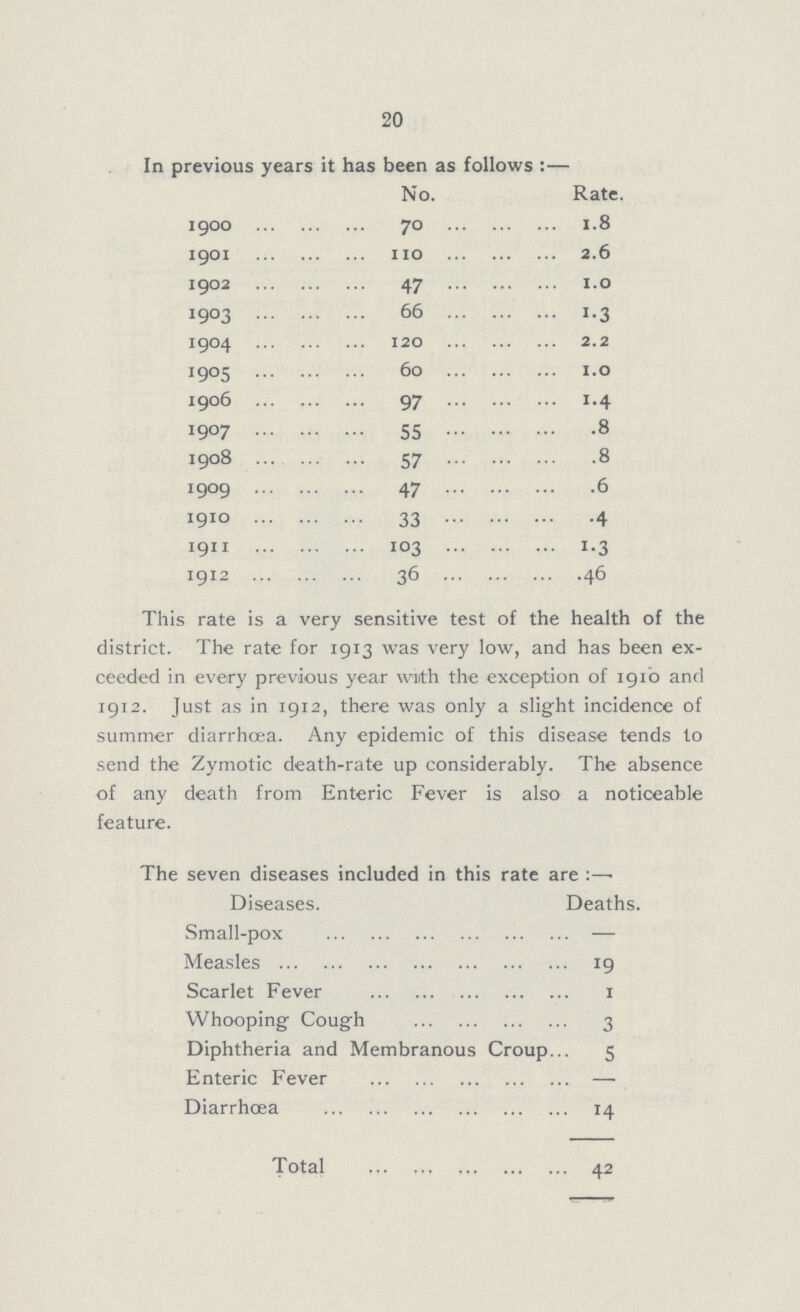 20 In previous years it has been as follows:— No. Rate. 1900 70 1.8 1901 110 2.6 1902 47 1.0 1903 66 1.3 I904 120 2.2 1905 60 1.0 1906 97 1.4 1907 55 .8 1908 57 .8 1909 47 .6 1910 33 .4 1911 103 1.3 1912 36 .46 This rate is a very sensitive test of the health of the district. The rate for 1913 was very low, and has been ex ceeded in every previous year with the exception of 1910 and 1912. Just as in 1912, there was only a slight incidence of summer diarrhœa. Any epidemic of this disease tends to send the Zymotic death-rate up considerably. The absence of any death from Enteric Fever is also a noticeable feature. The seven diseases included in this rate are:— Diseases. Deaths. Small-pox — Measles 19 Scarlet Fever 1 Whooping Cough 3 Diphtheria and Membranous Croup 5 Enteric Fever — Diarrhœa 14 Total 42