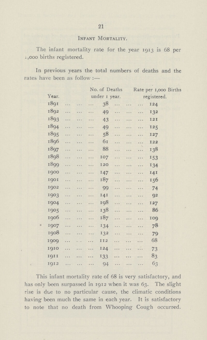 21 Infant Mortality. The infant mortality rate for the year 1913 is 68 per 1,000 births registered. In previous years the total numbers of deaths and the rates have been as follow:— Year. No. of Deaths under 1 year. Rate per 1,000 Births registered. 1891 38 124 1892 49 132 1893 43 121 1894 49 125 1895 58 127 1896 61 122 1897 88 138 1898 107 153 1899 120 134 1900 147 141 1901 187 156 1902 99 74 1903 141 92 1904 198 127 1905 138 86 1906 187 109 1907 134 78 1908 132 79 1909 112 68 1910 124 73 1911 133 83 1912 94 63 This infant mortality rate of 68 is very satisfactory, and has only been surpassed in 1912 when it was 63. The slight rise is due to no particular cause, the climatic conditions having been much the same in each year. It is satisfactory to note that no death from Whooping Cough occurred.