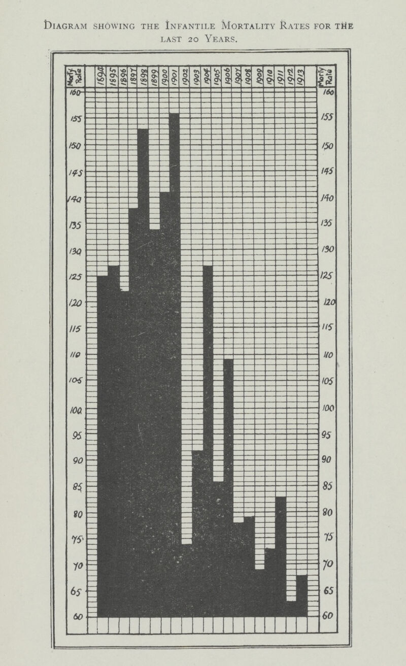 Diagram showing the Infantile Mortality Rates for the last 20 Years.