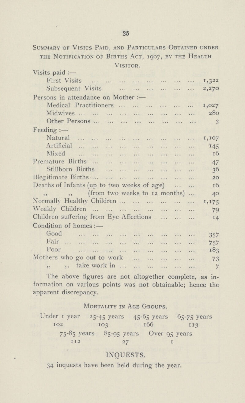 25 Summary of Visits Paid, and Particulars Obtained under the Notification of Births Act, 1907, by the Health Visitor. Visits paid:— First Visits 1,322 Subsequent Visits 2,270 Persons in attendance on Mother:— Medical Practitioners 1,027 Midwives 280 Other Persons 3 Feeding:— Natural 1,107 Artificial 145 Mixed 16 Premature Births 47 Stillborn Births 36 Illegitimate Births 20 Deaths of Infants (up to two weeks of age) 16 ,, ,, (from two weeks to 12 months) 40 Normally Healthy Children 1,175 Weakly Children 79 Children suffering from Eye Affections 14 Condition of homes:— Good 357 Fair 757 Poor 183 Mothers who go out to work 73 ,, ,, take work in 7 The above figures are not altogether complete, as in formation on various points was not obtainable; hence the apparent discrepancy. Mortality in Age Groups. Under 1 year 25-45 years 45-65 years 65-75 years 102 103 166 113 75-85 years 85-95 years Over 95 years 112 27 1 INQUESTS. 34 inquests have been held during the year.