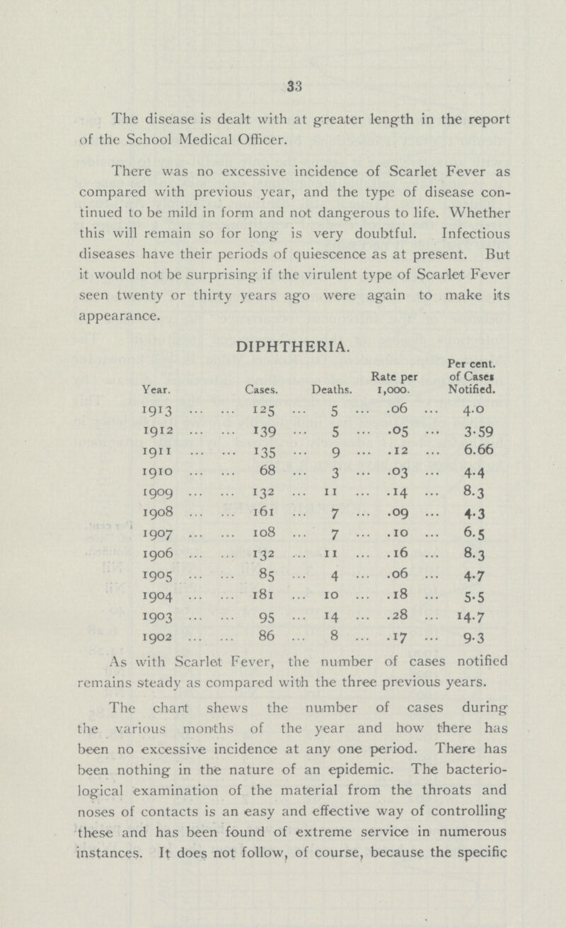 33 The disease is dealt with at greater length in the report of the School Medical Officer. There was no excessive incidence of Scarlet Fever as compared with previous year, and the type of disease con tinued to be mild in form and not dangerous to life. Whether this will remain so for long is very doubtful. Infectious diseases have their periods of quiescence as at present. But it would not be surprising if the virulent type of Scarlet Fever seen twenty or thirty years ago were again to make its appearance. DIPHTHERIA. Year. Cases. Deaths. Rate per 1,000. Per cent. of Cases Notified. 1913 125 5 .06 4.0 1912 139 5 •05 3.59 1911 135 9 .12 6.66 1910 68 3 .03 4.4 1909 132 11 .14 8.3 1908 161 7 .09 4.3 1907 108 7 .10 6.5 1906 132 11 .l6 8.3 1905 85 4 .06 4.7 1904 181 10 .18 5.5 1903 95 14 .28 14.7 1902 86 8 .17 9.3 As with Scarlet Fever, the number of cases notified remains steady as compared with the three previous years. The chant shews the number of cases during the various months of the year and how there has been no excessive incidence at any one period. There has been nothing in the nature of an epidemic. The bacterio logical examination of the material from the throats and noses of contacts is an easy and effective way of controlling these and has been found of extreme service in numerous instances. It does not follow, of course, because the specific