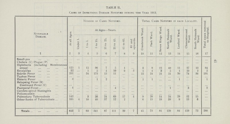 41 TABLE II. Casks of Infectious Disease Notified during the Year 1913. Notifiable Disease. Number of Cases Notified. Total Cases Notified in each Locality. Total cases removed to Hospital. At all Ages. At Ages—Years. Cranbrook Ward. Park Ward. Seven Kings Ward. . . North Hainault Ward. Loxford Ward. Clementswood Ward. South Hainault Ward. Under 1. 1 to 5. 5 to 15. 15 to 25. 25 to 45. 45 to 65. 65 and upwards. 1 2 3 4 5 6 7 8 9 10 11 12 13 J4 15 16 17 Small-pox ... ... ... ... ... ... ... ... ... ... ... ... ... ... ... ... Cholera (C) Plague (P) ... ... ... ... ... ... ... ... ... ... ... ... ... ... ... ... Diphtheria (including Membranous croup) 125 1 15 96 7 5 1 ... 3 9 22 40 11 27 13 84 Erysipelas 32 ... 1 5 4 10 9 3 4 4 3 5 4 10 2 2 Scarlet Fever 231 ... 34 173 13 11 ... ... 22 24 24 21 30 74 36 191 Typhus Fever ... ... ... ... ... ... ... ... ... ... ... ... ... ... ... ... Enteric Fever 3 ... ... 1 2 ... ... ... 1 1 ... ... 1 ... ... 1 Relapsing Fever (R) Continued Fever (C) ... ... ... ... ... ... ... ... ... ... ... ... ... ... ... ... Puerperal Fever 4 ... ... ... ... 4 ... ... ... ... ... 1 ... 3 ... 2 Cerebro-spinal Meningitis ... ... ... ... ... ... ... ... ... ... ... ... ... ... ... ... Poliomyelitis ... ... ... ... ... ... ... ... ... ... ... ... ... ... ... ... Pulmonary Tuberculosis 143 ... 3 26 24 69 17 4 ... 20 14 24 29 32 15 ... Other forms of Tuberculosis 105 4 10 40 37 12 2 ... 6 15 18 38 9 13 6 ... Totals 643 5 63 341 87 111 29 7 45 73 81 129 84 159 72 280