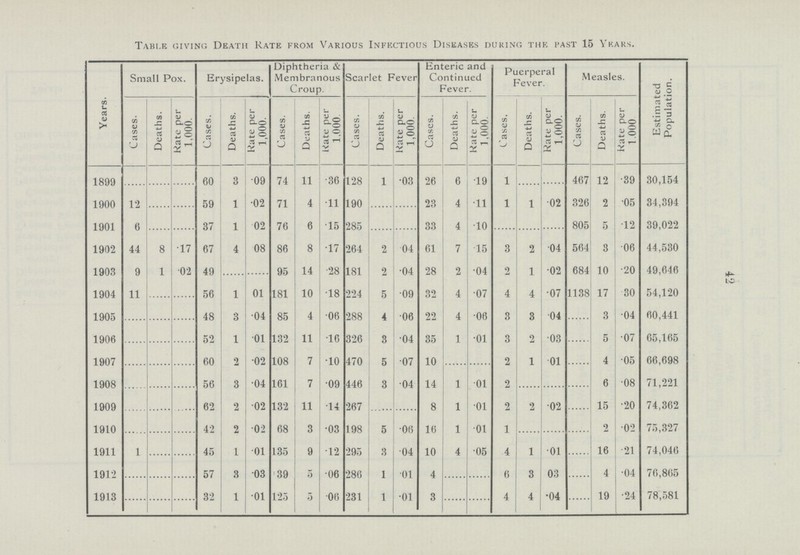 42 Table giving Death Rate from Various Infectious Diseases during the past 15 Years. Years. Small Pox. Erysipelas. Diphtheria & Membranous Croup. Scarlet Fever Enteric and Continued Fever. Puerperal Fever. Measles. Estimated Population. Cases. Deaths. Rate per 1,000. Cases. Deaths. Rate per 1,000. Cases. Deaths. Rate per 1.000 Cases. Deaths. Rate per 1,000. Cases. Deaths. Rate per 1,000. Cases. Deaths. Rate per 1,000. Cases. Deaths. Rate per 1.000 1899 ...... ...... ...... 60 3 .09 74 11 .36 128 1 .03 26 6 .19 1 ...... ...... 467 12 .39 30,154 1900 12 ...... ...... 59 1 .02 71 4 .11 190 ...... ...... 23 4 .11 1 1 .02 326 2 .05 34,394 1901 6 ...... ...... 37 1 .02 76 6 .15 285 ...... ...... 33 4 .10 ...... ...... ...... 805 5 .12 39,022 1902 44 8 .17 67 4 .08 86 8 .17 264 2 .04 61 7 .15 3 2 04 564 3 .06 44,530 1903 9 1 .02 49 ...... ...... 95 14 .28 181 2 .04 28 2 .04 2 1 .02 684 10 .20 49,646 1904 11 ...... ...... 56 1 .01 181 10 .18 224 5 .09 32 4 .07 4 4 .07 1138 17 .30 54,120 1905 ...... ...... ...... 48 3 .04 85 4 .06 288 4 .06 22 4 .06 3 3 .04 ...... 3 .04 60,441 1906 ...... ...... ...... 52 1 .01 132 11 .16 326 3 .04 35 1 .01 3 2 .03 ...... 5 .07 65,165 1907 ...... ...... ...... 60 2 .02 108 7 .10 470 5 .07 10 ...... ...... 2 1 .01 ...... 4 .05 66,698 1908 ...... ...... ...... 56 3 .04 161 7 .09 446 3 .04 14 1 .01 2 ...... ...... ...... 6 .08 71,221 1909 ...... ...... ...... 62 2 .02 132 11 .14 267 ...... ...... 8 1 .01 2 2 .02 ...... 15 .20 74,362 1910 ...... ...... ...... 42 2 .02 68 3 .03 198 5 .06 16 1 .01 1 ...... ...... ...... 2 .02 75,327 1911 1 ...... ...... 45 1 .01 135 9 .12 295 3 .04 10 4 .05 4 1 .01 ...... 16 .21 74,046 1912 57 3 .03 39 5 .06 286 1 .01 4 ...... ...... 6 3 .03 ...... 4 .04 76,865 1913 32 1 .01 125 5 .06 231 1 .01 3 ...... ...... 4 4 .04 ...... 19 .24 78,581