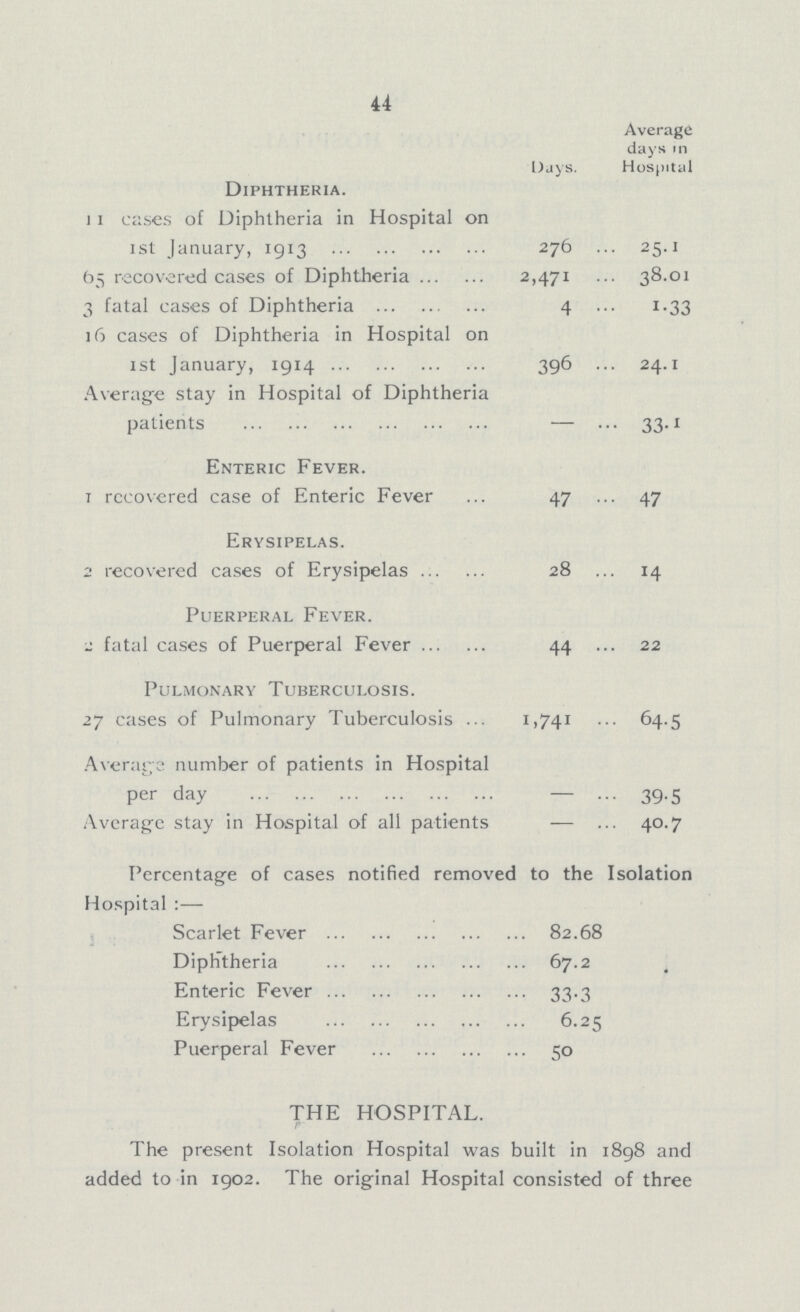 44 Diphtheria. Days. Average days in Hospital 11 cases of Diphtheria in Hospital on 1st January, 1913 276 25.1 65 recovered cases of Diphtheria 2,471 38.01 3 fatal cases of Diphtheria 4 1.33 16 cases of Diphtheria in Hospital on 1st January, 1914 396 24.1 Average stay in Hospital of Diphtheria patients — 33.1 Enteric Fever. 7 recovered case of Enteric Fever 47 47 Erysipelas. 2 recovered cases of Erysipelas 28 14 Puerperal Fever. 2 fatal cases of Puerperal Fever 44 22 Pulmonary Tuberculosis. 27 cases of Pulmonary Tuberculosis 1,741 64.5 Average number of patients in Hospital per day - 39.5 Average stay in Hospital of all patients — 40.7 Percentage of cases notified removed to the Isolation Hospital Scarlet Fever 82.68 Diphtheria 67.2 Enteric Fever 33.3 Erysipelas 6.25 Puerperal Fever 50 THE HOSPITAL. The present Isolation Hospital was built in 1898 and added to in 1902. The original Hospital consisted of three