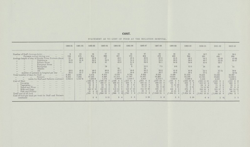 COST. STATEMENT AS TO COST OF FOOD AT THE ISOLATION HOSPITAL. 1900-01 1901-02 1902-03 1903 04 1904-05 1905-06 1906-07 1907-08 1908-09 1909-10 1910-11 1911-12 1912-13 Number of Staff (Average daily) 9 12 15 17 18 24 27 26 26 31 28.7 31.7 29.5 ,, Patients treated during year 189 175 214 220 267 275 464 478 430 294 263 408 369 Average length of stay of Scarlet Fever Patients (days) 51 49.4 56.9 47 49.1 46.4 40.5 37.6 45.5 48.1 54.1 52.49 4169 ,, ,, Diphtheria 21.3 31.8 30.5 25.3 29.1 24.4 22.2 24.9 30.5 38.6 46.7 32.25 34.47 „ ,, ,, Enteric Fever „ „ 30.5 37 37.9 41 42.3 31.5 39.8 25.1 34.9 34.0 45.6 23.2 ... ,, ,, ,, Puerperal Fever „ „ ... ... ... ... ... 13 ... ... ... ... ... ... ... „ ,, „ Erysipelas „ „ ... ... ... 29 ... 2 16.5 7.5 9.0 12.3 20 19 14 „ ,, ,, Measles „ „ ... ... ... ... 25 ... 10 ... ... ... ... ... ... >» ji All ,, it 43.5 45.2 49.2 40.9 42.7 40.6 36.2 35.3 41.8 44.8 52.1 45.75 39.8 ,, number of patients in hospital per day 22.5 21.7 28.8 24.5 31.2 30.8 46.1 46.7 49.3 36.1 37.5 51 40.24 Total number of days for Staff 3,285 4,380 5,475 6,222 6,570 8,760 9,855 9,516 9,490 11,315 10,501 11,589 10,767 ,, ,, „ Patients 8,233 7,925 10,533 8,996 11,412 11,167 16,837 16,903 18,016 13,188 13,705 18,666 14,688.5 ,, „ weeks for Staff and Patients combined 1,645.4 1,757.8 2,280.8 2,174 2,568.8 2,846.7 3,813 3,774.1 3,929.4 3,500.4 3,458 4,322 3,636.5 Cost of Meat ... ... £199 19 6 £186 19 7 £198 8 1 £257 11 4 £375 6 9 £377 19 7 £391 2 6 £345 13 11 £333 11 11 £342 0 4 £312 0 0 „ Groceries 184 6 7 200 17 5 208 12 3 260 3 4 316 15 7 289 12 6 296 4 1 330 6 8 322 12 6 333 1 2 282 9 7 „ Vegetables 23 8 4 33 8 9 25 2 1 40 1 11 56 12 3 69 5 4 71 14 10 63 7 6 69 8 9 71 3 6 70 5 4 ,, Bread and Flour 41 6 0 44 2 4 51 3 8 61 4 5 76 17 9 79 0 10 77 7 11 71 0 11 74 14 10 90 7 5 87 0 8 „ Milk and Eggs 150 17 10 153 12 0 162 18 6 143 17 10 254 13 10 192 3 3 182 6 6 175 8 2 208 10 4 213 17 2 201 14 11 „ Fish and Poultry 31 4 4½ 31 13 0 48 17 5½ 29 3 11 38 8 1 41 13 7 45 15 6 38 17 4 32 12 7 38 4 1 30 11 7 Total cost of all food £631 2 7½ £650 13 1 £695 2 0½ £792 2 9 £1,118 14 3 £1,049 15 1 £1,064 11 4 £1,024 14 6 £1,041 10 11 £1,088 13 8 £984 2 1 Cost of food per head per week for Staff and Patients combined 5 6 5 1 5 4 5 6 5 10 5 6 5 5 5 10 6 0 5 0½ 5 5