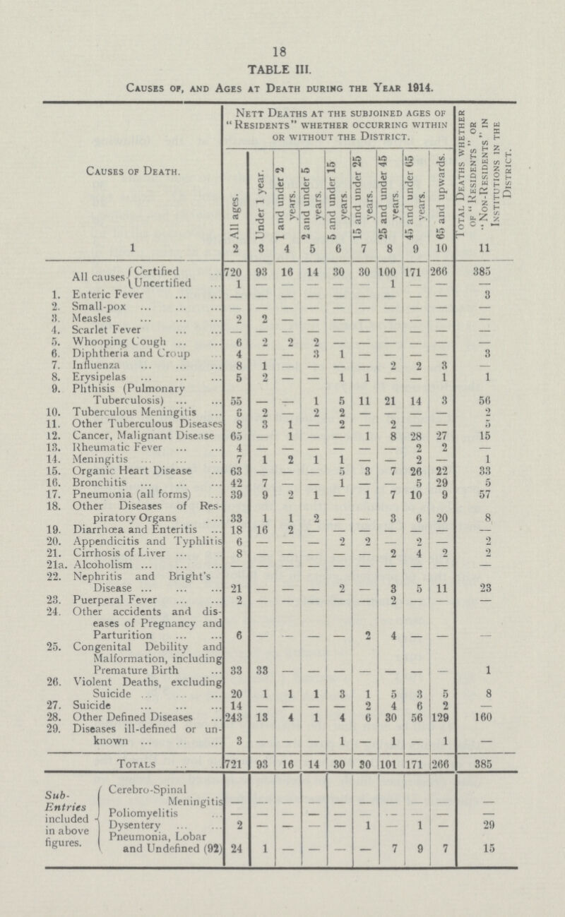 18 TABLE III. Causes or, and Ages at Death during the Year 1914. Causes of Death. Nett Deaths at the subjoined ages of Residents whether occurring within or without the District. Total Deaths whether of  Residents  or Non-Residf.nts in Institutions in the District. All ages. Under 1 year. 1 and under 2 years. 2 and under 5 Years. 5 and under 15 years. 15 and under 25 years. 25 and under 45 years. 45 and under 65 years. 65 and upwards. 1 2 3 4 5 6 7 8 9 10 11 All causes Certified 720 93 16 14 30 30 100 171 266 385 Uncertified 1 — — — — — 1 — — — 1. Enteric fever — — — — — — — 3 2. Small-pox - — it. Measles 2 2 __ — 4. Scarlet Fever — — — — — — 5. Whooping Cough 6 2 2 2 — — — — — — 6. Diphtheria and Croup 4 — — 3 1 — — — 3 7. Influenza 8 1 — — — — 2 2 3 — 8. Erysipelas 5 2 — — 1 1 — 1 1 9. Phthisis (Pulmonary Tuberculosis) 55 - - 1 5 11 21 14 3 56 10. Tuberculous Meningitis 6 2 — 2 2 — - - — 2 11. Other Tuberculous Diseases 8 3 1 — 2 — 2 - — 5 12. Cancer, Malignant Disease 65 1 1 8 28 27 15 13. Rheumatic Fever 4 - - - - - - 2 2 — 14. Meningitis 7 1 2 1 1 — — 2 — 1 15. Organic Heart Disease 63 — — — 5 3 7 26 22 33 16. Bronchitis 42 7 — — 1 — — 5 29 5 17. Pneumonia (all forms) 39 9 2 1 — 1 7 10 9 57 18. Other Diseases of Res piratory Organs 33 1 1 2 - - 3 6 20 8 19. Diarrhoea and Enteritis 18 16 2 — — — — — 20. Appendicitis and Typhlitis 6 — — — 2 2 — 2 — 2 21. Cirrhosis of Liver ... 8 - - - - - 2 4 2 2 21a. Alcoholism ... ... — — — — — — — — — — 22. Nephritis and Bright's Disease ... 21 - - - 2 - 3 5 11 23 23. Puerperal Fever 2 — — — — — 2 — — — 24. Other accidents and dis eases of Pregnancy and Parturition 6 - - - - 2 4 - - - 25. Congenital Debility and Malformation, including Premature Birth 33 33 - - - - - - - 1 26. Violent Deaths, excluding Suicide 20 1 1 1 3 1 5 3 5 8 27. Suicide 14 — — — 2 4 6 2 — 28. Other Defined Diseases 243 13 4 1 4 6 30 56 129 160 29. Diseases ill-defined or un known 3 — — — 1 — 1 — 1 — Totals 721 93 16 14 30 30 101 171 266 385 Sub Entries included in above figures. Cerebro-Spinal Meningitis - - - - - - - - - - Poliomyelitis - - - - - - - - - — Dysentery Pneumonia, Lobar 2 - — — — 1 — 1 — 29 and Undefined (92) 24 1 — — — — 7 9 7 15