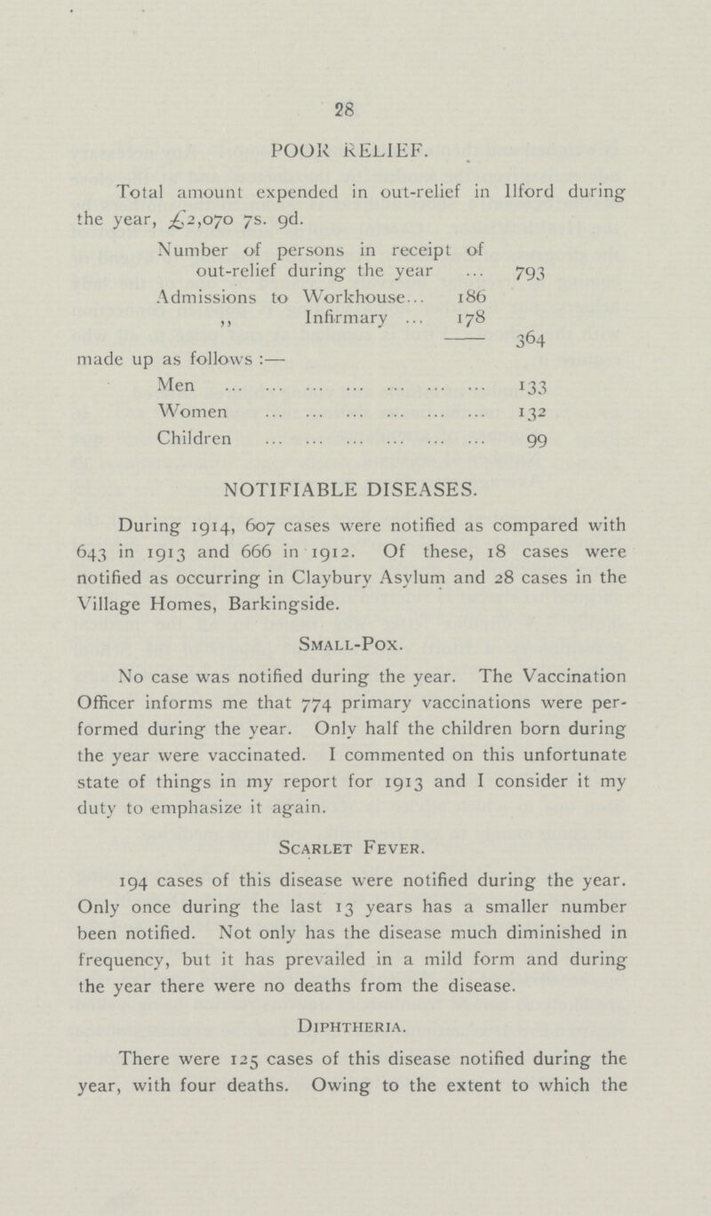 28 POOR RELIEF. Total amount expended in out-relief in llford during the year, £2,070 7s. 9d. Number of persons in receipt of out-relief during the year 793 Admissions to Workhouse 186 „ Infirmary 178 364 made up as follows:— Men 133 Women 132 Children 99 NOTIFIABLE DISEASES. During 1914, 607 cases were notified as compared with 643 in 1913 and 666 in 1912. Of these, 18 cases were notified as occurring in Claybury Asylum and 28 cases in the Village Homes, Barkingside. Small-Pox. No case was notified during the year. The Vaccination Officer informs me that 774 primary vaccinations were per formed during the year. Only half the children born during the year were vaccinated. I commented on this unfortunate state of things in my report for 1913 and I consider it my duty to emphasize it again. Scarlet Fever. 194 cases of this disease were notified during the year. Only once during the last 13 years has a smaller number been notified. Not only has the disease much diminished in frequency, but it has prevailed in a mild form and during the year there were no deaths from the disease. Diphtheria. There were 125 cases of this disease notified during the year, with four deaths. Owing to the extent to which the