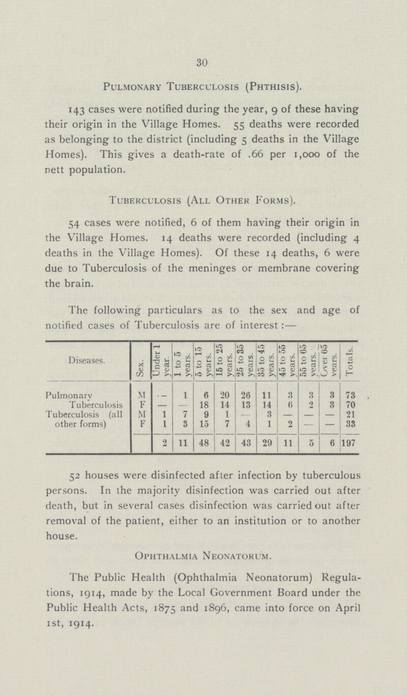 30 Pulmonary Tuberculosis (Phthisis). 143 cases were notified during the year, 9 of these having their origin in the Village Homes. 55 deaths were recorded as belonging to the district (including 5 deaths in the Village Homes). This gives a death-rate of .66 per 1,000 of the nett population. Tuberculosis (All Other Forms). 54 cases were notified, 6 of them having their origin in the Village Homes. 14 deaths were recorded (including 4 deaths in the Village Homes). Of these 14 deaths, 6 were due to Tuberculosis of the meninges or membrane covering the brain. The following particulars as to the sex and age of notified cases of Tuberculosis are of interest Diseases. Sex. Under 1 year. 1 to 5 years. 5 to 15 years. 15 to 25 years. 25 to 35 years. 35 to 45 years. 45 to 55 years. 55 to 65 years. Over (j5 vears. Totals. Pulmonarv M - 1 6 20 26 11 3 3 3 73 Tuberculosis F - - 18 14 13 14 6 2 3 70 Tuberculosis (all other forms) M 1 7 9 1 - 3 - - - 21 F 1 3 15 7 4 1 2 - - 33 2 11 48 42 43 29 11 5 6 197 52 houses were disinfected after infection by tuberculous persons. In the majority disinfection was carried out after death, but in several cases disinfection was carried out after removal of the patient, either to an institution or to another house. Ophthalmia Neonatorum. The Public Health (Ophthalmia Neonatorum) Regula tions, 1914, made by the Local Government Board under the Public Health Acts, 1875 and 1896, came into force on April 1st, 1914.