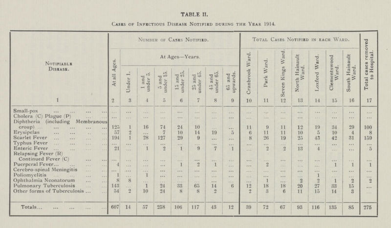 TABLE II. Casks of Infectious Disease Notified during the Year 1914. Notifiable Disease. Number of Cases Notified. Total Cases Notified in each Ward. Total cases removed to Hospital. At all Ages. At Ages—Years. Cranbrook Ward. Park Ward. Seven Kings Ward. North Hainault Ward. Loxford Ward. Clementswood Ward. South Hainault Ward. Under 1. 1 and under 5. 5 and under 15. 15 and under 25. 25 and under 45. 45 and under 65. 65 and upwards. 1 2 3 4 5 6 7 8 9 10 11 12 13 14 15 16 17 Small-pox ... ... ... ... ... ... ... ... ... ... ... ... ... ... ... ... Cholera (C) Plague (P) ... ... ... ... ... ... ... ... ... ... ... ... ... ... ... ... Diphtheria (including Membranous croup) 125 1 16 74 24 10 ... ... 11 9 11 12 19 34 29 100 Erysipelas 57 2 ... 7 10 14 19 5 6 11 11 10 5 10 4 8 Scarlet Fever 194 1 28 127 29 9 ... ... 8 26 19 25 43 42 31 159 Typhus Fever ... ... ... ... ... ... ... ... ... ... ... ... ... ... ... ... Enteric Fever 21 ... 1 2 1 9 7 1 ... 2 2 13 4 ... ... 5 Relapsing Fever (R) Continued Fever (C) ... ... ... ... ... ... ... ... ... ... ... ... ... ... ... ... Puerperal Fever 4 ... ... ... 1 2 1 ... ... 2 ... ... ... 1 1 1 Cerebro spinal Meningitis ... ... ... ... ... ... ... ... ... ... ... ... ... ... ... ... Poliomyelitis 1 ... 1 ... ... ... ... ... ... ... ... ... 1 ... ... ... Ophthalmia Neonatorum 8 8 ... ... ... ... ... ... ... 1 ... 2 2 1 2 2 Pulmonary Tuberculosis 143 ... 1 24 33 65 14 6 12 18 18 20 27 33 15 ... Other forms of Tuberculosis 54 2 10 24 8 8 2 2 3 6 11 15 14 3 ... Totals 607 14 57 258 106 117 43 12 39 72 67 93 116 135 85 275