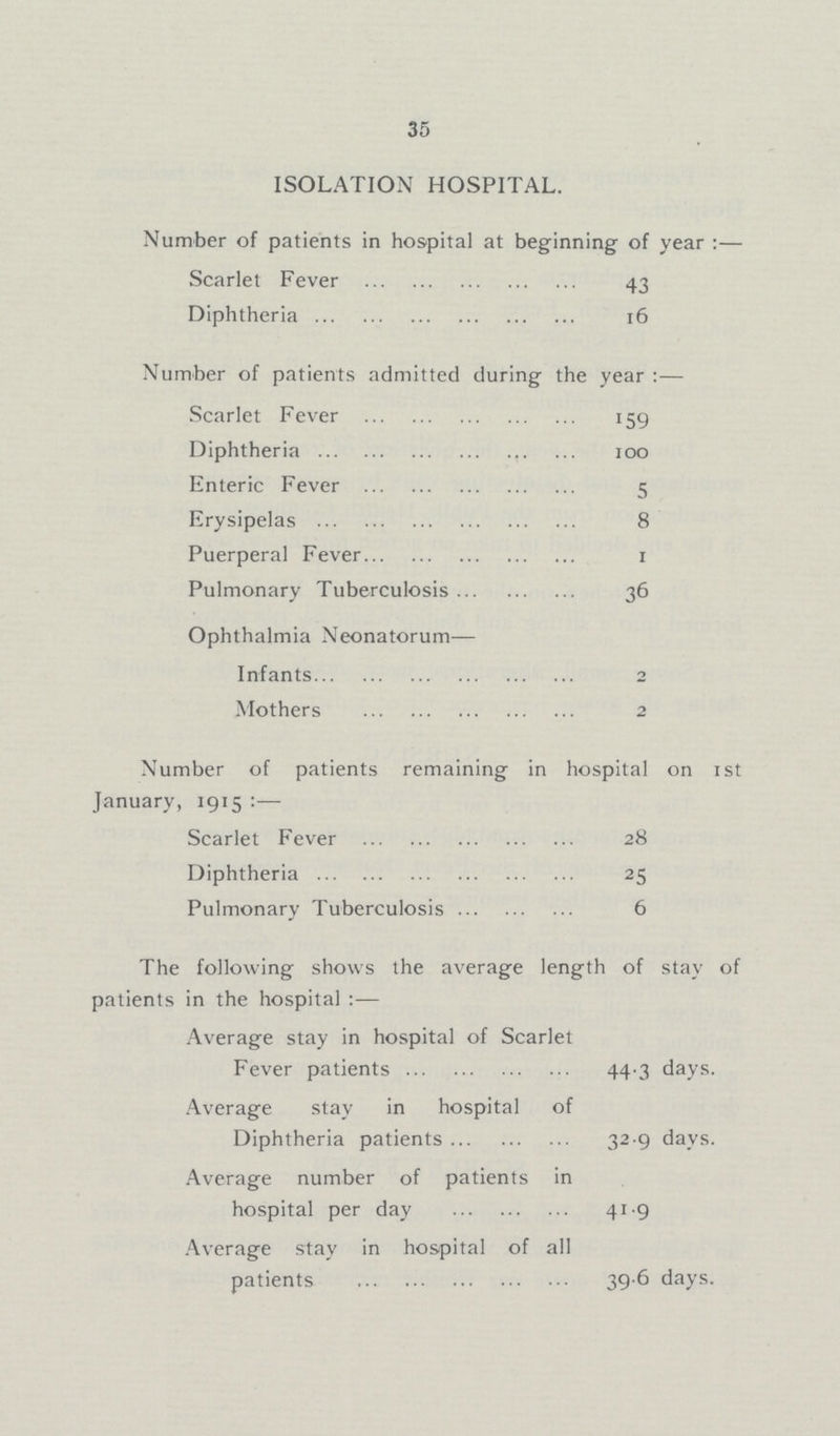 35 ISOLATION HOSPITAL. Number of patients in hospital at beginning of year:— Scarlet Fever 43 Diphtheria 16 Number of patients admitted during the year:— Scarlet Fever 159 Diphtheria 100 Enteric Fever 5 Erysipelas 8 Puerperal Fever 1 Pulmonary Tuberculosis 36 Ophthalmia Neonatorum— Infants 2 Mothers 2 Number of patients remaining in hospital on 1st January, 1915:- Scarlet Fever 28 Diphtheria 25 Pulmonary Tuberculosis 6 The following shows the average length of stay of patients in the hospital:— Average stay in hospital of Scarlet Fever patients 44.3 days. Average stay in hospital of Diphtheria patients 32.9 days. Average number of patients in hospital per day 41.9 Average stay in hospital of all patients 39.6 days.