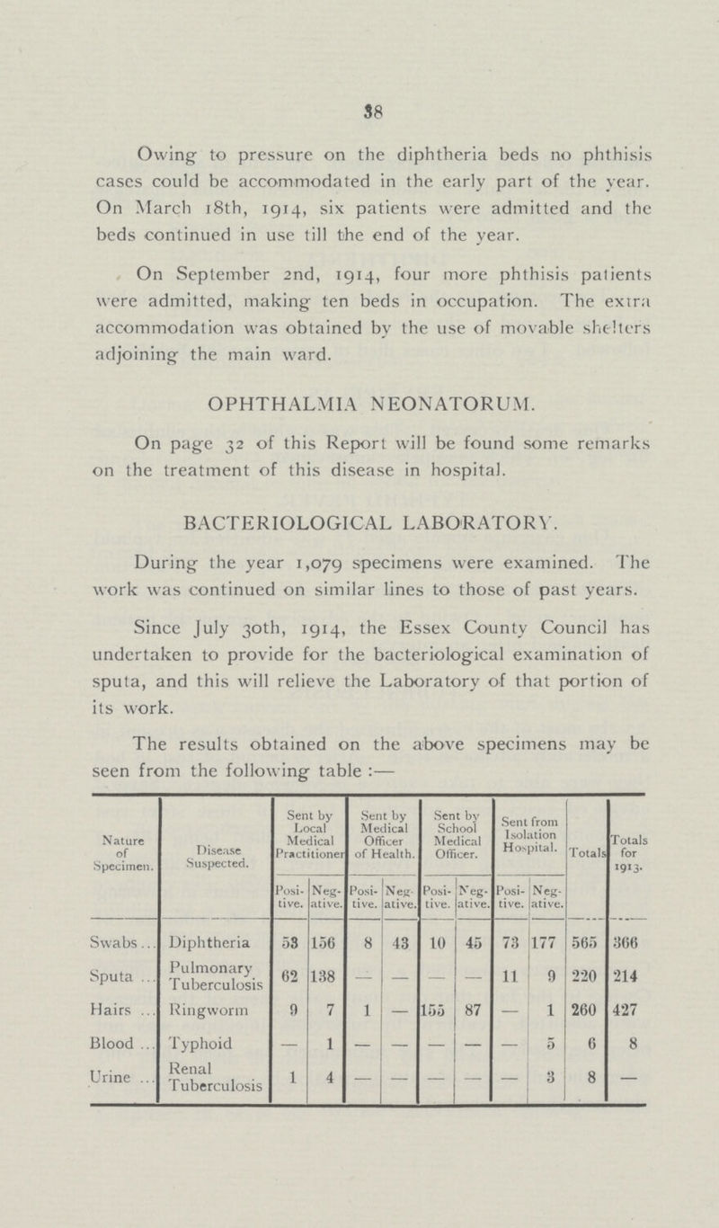 38 Owing to pressure on the diphtheria beds no phthisis cases could be accommodated in the early part of the year. On March 18th, 1914, six patients were admitted and the beds continued in use till the end of the year. On September 2nd, 1914, four more phthisis patients were admitted, making ten beds in occupation. The extra accommodation was obtained by the use of movable shelters adjoining the main ward. OPHTHALMIA NEONATORUM. On page 32 of this Report will be found some remarks on the treatment of this disease in hospital. BACTERIOLOGICAL LABORATORY. During the year 1,079 specimens were examined. The work was continued on similar lines to those of past years. Since July 30th, 1914, the Essex County Council has undertaken to provide for the bacteriological examination of sputa, and this will relieve the Laboratory of that portion of its work. The results obtained on the above specimens may be seen from the following table:— Nature of Specimen. Disease Suspected. Sent by Local Medical Practitioner Sent by Medical Officer of Health. Sent by School Medical Officer. Sent from Isolation Hospital. Totals Totals for 1913. Posi tive. Neg ative. Posi tive. Neg ative. Posi tive. Neg ative. Posi tive. Neg ative. Swabs Diphtheria 53 156 8 43 10 45 73 177 565 366 Sputa Pulmonary Tuberculosis 62 138 - - - - 11 9 220 214 Hairs Ringworm 9 7 1 - 155 87 - 1 260 427 Blood Typhoid - 1 - - - - - 5 6 8 Urine Renal T uberculosis 1 4 - - - - - 3 8 -