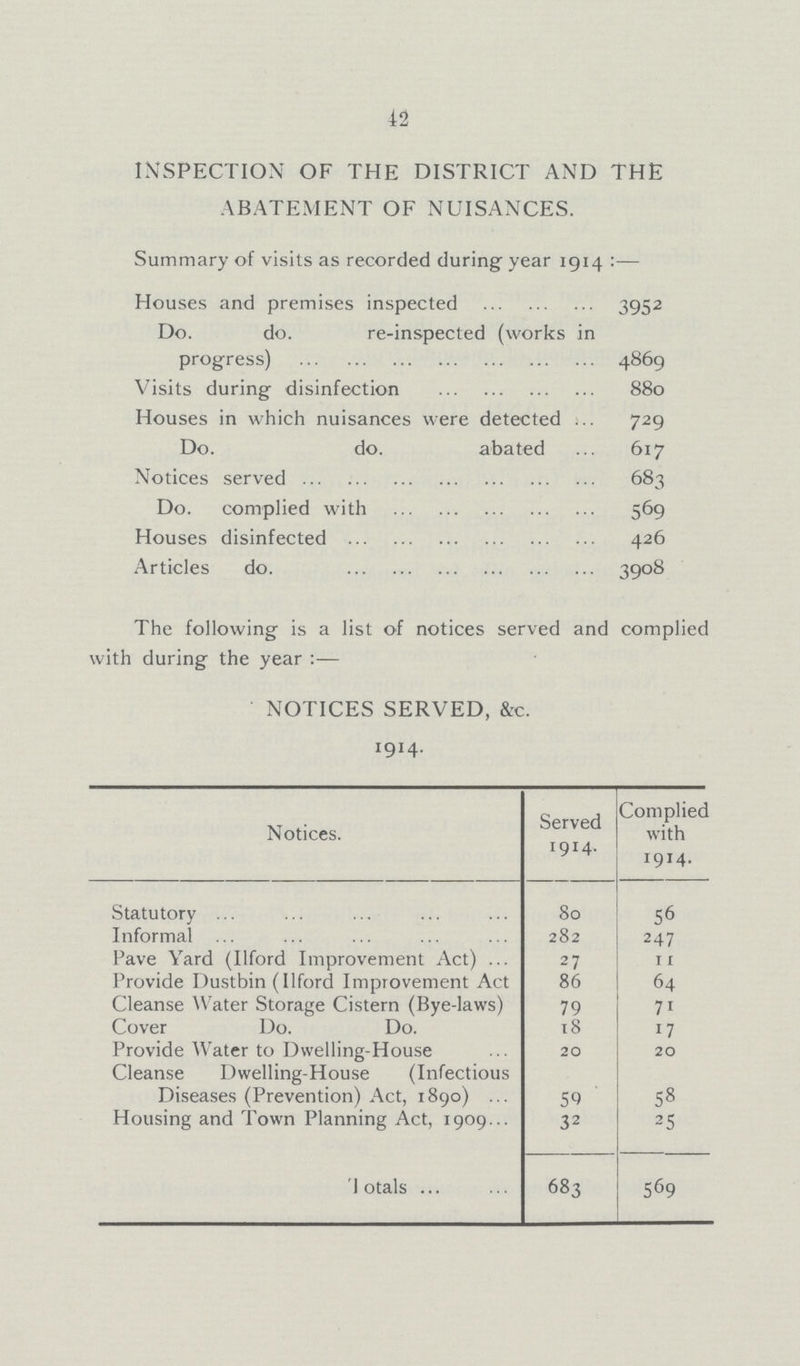 42 INSPECTION OF THE DISTRICT AND THE ABATEMENT OF NUISANCES. Summary of visits as recorded during year 1914:— Houses and premises inspected 3952 Do. do. re-inspected (works in progress) 4869 Visits during disinfection 880 Houses in which nuisances were detected 729 Do. do. abated 617 Notices served 683 Do. complied with 569 Houses disinfected 426 Articles do. 3908 The following is a list of notices served and complied with during the year:— NOTICES SERVED, &c. 1914. Notices. Served 1914. Complied with 1914. Statutory 80 56 Informal 282 247 Pave Yard (Ilford Improvement Act) 27 11 Provide Dustbin (Ilford Improvement Act 86 64 Cleanse Water Storage Cistern (Bye-laws) 79 71 Cover Do. Do. 18 17 Provide Water to Dwelling-House 20 20 Cleanse Dwelling-House (Infectious Diseases (Prevention) Act, 1890) 59 58 Housing and Town Planning Act, 1909 32 25 Totals 683 569