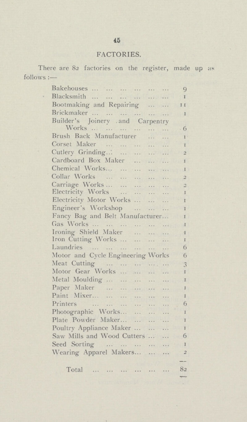 45 FACTORIES. There are 82 factories on the register, made up as follows:— Bakehouses 9 Blacksmith 1 Bootmaking and Repairing 11 Brickmaker 1 Builder's Joinery and Carpentry Works 6 Brush Back Manufacturer 1 Corset Maker 1 Cutlery Grinding 2 Cardboard Box Maker 1 Chemical Works 1 Collar Works 2 Carriage Works 2 Electricity Works 1 Electricity Motor Works 1 Engineer's Workshop 1 Fancy Bag and Belt Manufacturer 1 Gas Works 1 Ironing Shield Maker 1 Iron Cutting Works 1 Laundries 6 Motor and Cycle Engineering Works 6 Meat Cutting 3 Motor Gear Works 1 Metal Moulding 1 Paper Maker 1 Paint Mixer 1 Printers 6 Photographic Works 1 Plate Powder Maker 1 Poultry Appliance Maker 1 Saw Mills and Wood Cutters 6 Seed Sorting 1 Wearing Apparel Makers 2 Total 82