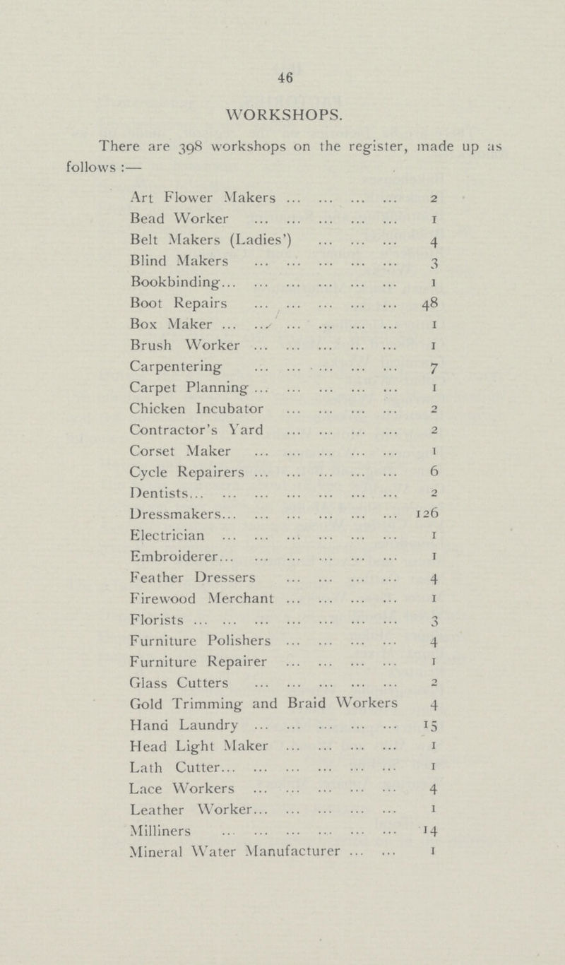 46 WORKSHOPS. There are 398 workshops on the register, made up as follows Art Flower Makers 2 Bead Worker 1 Belt Makers (Ladies') 4 Blind Makers 3 Bookbinding 1 Boot Repairs 48 Box Maker 1 Brush Worker 1 Carpentering 7 Carpet Planning 1 Chicken Incubator 2 Contractor's Yard 2 Corset Maker 1 Cycle Repairers 6 Dentists 2 Dressmakers 126 Electrician 1 Embroiderer 1 Feather Dressers 4 Firewood Merchant 1 Florists 3 Furniture Polishers 4 Furniture Repairer 1 Glass Cutters 2 Gold Trimming and Braid Workers 4 Hand Laundry 15 Head Light Maker 1 Lath Cutter 1 Lace Workers 4 Leather Worker 1 Milliners 14 Mineral Water Manufacturer 1