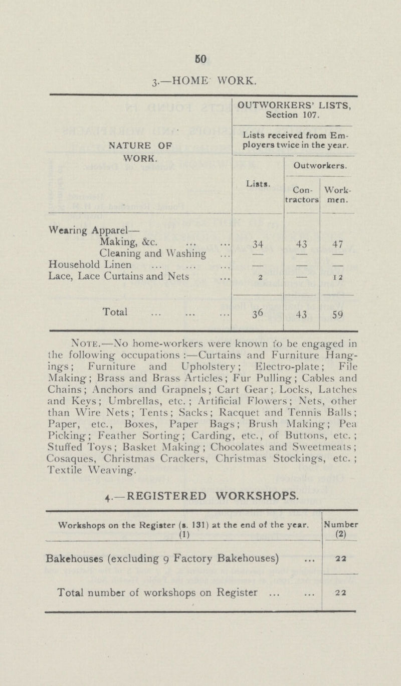 BO 3.—HOME WORK. N[ATURE OF WORK. OUTWORKERS' LISTS, Section 107. Lists received from Em ployers twice in the year. Lists. Outworkers. Con tractors Work men. Wearing Apparel— Making, &c. 34 43 47 Cleaning and Washing — — — Household Linen — — — Lace, Lace Curtains and Nets 2 — 12 Total 36 43 59