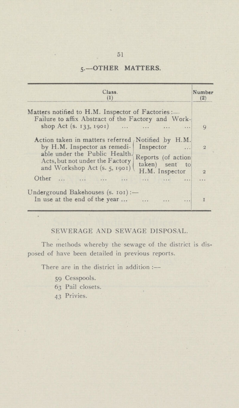 51 5.— OTHER MATTERS. Class. (1) Number (2) Matters notified to H.M. Inspector of Factories Failure to affix Abstract of the Factory and Work shop Act (s. 133, 1901) 9 Action taken in matters referred by H.M. Inspector as remedi able under the Public Health Acts, but not under the Factory and Workshop Act (s. 5, 1901) Notified by H.M. Inspector 2 Reports (of action taken) sent to H.M. Inspector 2 Other ... Underground Bakehouses (s. 101) :— In use at the end of the year 1 SEWERAGE AND SEWAGE DISPOSAL. The methods whereby the sewage of the district is dis posed of have been detailed in previous reports. There are in the district in addition :— 59 Cesspools. 63 Pail closets. 43 Privies.