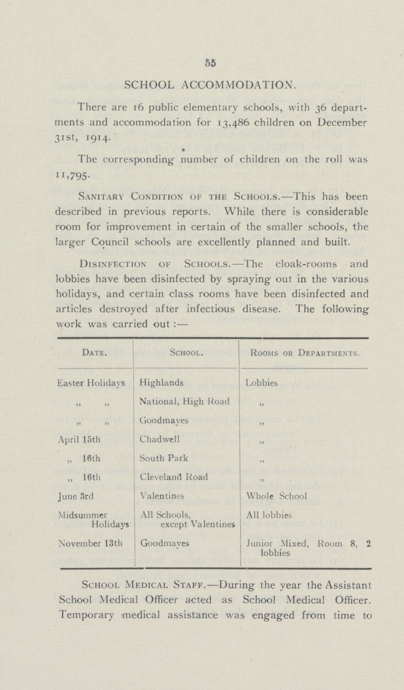 55 SCHOOL ACCOMMODATION. There are 16 public elementary schools, with 36 depart ments and accommodation for 13,486 children on December 31st I9 The corresponding number of children on the roll was H.795. Sanitary Condition of the Schools.—This has been described in previous reports. While there is considerable room for improvement in certain of the smaller schools, the larger Council schools are excellently planned and built. Disinfection of Schools.—The cloak-rooms and lobbies have been disinfected by spraying out in the various holidays, and certain class rooms have been disinfected and articles destroyed after infectious disease. The following work was carried out :— Date. School. Rooms or Departments. Easter Holidays Highlands Lobbies ,, ,, National, High Road .. ,, ,, Goodmayes April 15th Chadwell „ 16th South Park „ „ 16th Cleveland Road June 3rd Valentines Whole School Midsummer Holidays All Schools, except Valentines All lobbies November 13th Goodmayes Junior Mixed, Room 8, 2 lobbies School Medical Staff.—During the year the Assistant School Medical Officer acted as School Medical Officer. Temporary medical assistance was engaged from time to