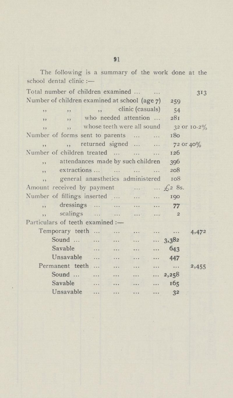 91 The following is a summary of the work done at the school dental clinic :— Total number of children examined 313 Number of children examined at school (age 7) 259 ,, ,, ,, olinic (casuals) 54 ,, ,, who needed attention 281 ,, ,, whose teeth were all sound 32 or 10-2% Number of forms sent to parents 180 ,, ,, returned signed 72 or 40% Number of children treated 126 ,, attendances made by such children 396 ,, extractions 208 ,, general anaesthetics administered 108 Amount received by payment £2 8s. Number of fillings inserted 190 ,, dressings 77 ,, sealings 2 Particulars of teeth examined:— Temporary teeth 4,472 Sound 3,382 Savable 643 Unsavable 447 Permanent teeth 2,455 Sound 2,258 Savable 165 Unsavable 32