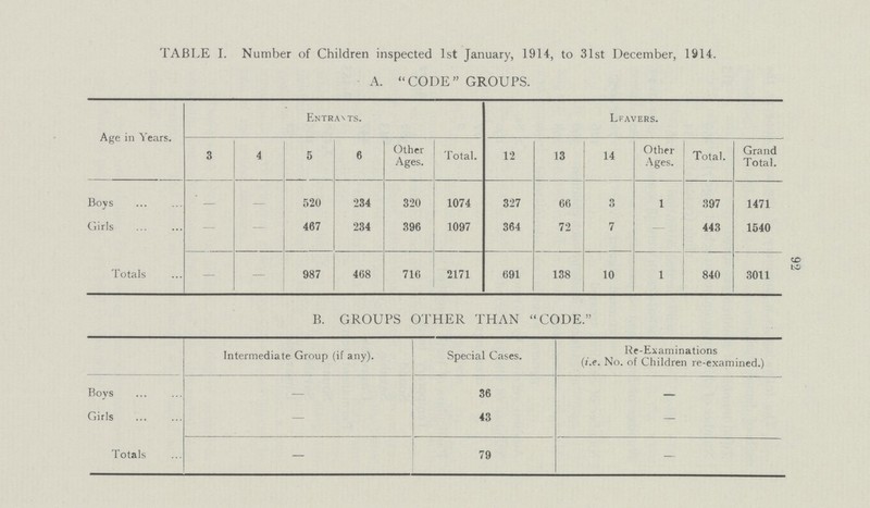 TABLE I. Number of Children inspected 1st January, 1914, to 31st December, 1914. A. CODE GROUPS. Age in ears. Entrants. Leavers. 3 4 5 6 Other Ages. Total. 12 13 14 Other Ages. Total. Grand Total. Boys — — 520 234 320 1074 327 66 3 1 397 1471 Girls — — 467 234 396 1097 364 72 7 — 443 1540 Totals — — 987 408 716 2171 691 138 10 1 840 3011 B. GROUPS OTHER THAN CODE. Intermediate Group (if any). Special Cases. Re-Examinations (i.e. No. of Children re-examined.) Boys — 36 — Girls — 43 — Totals — 79 —