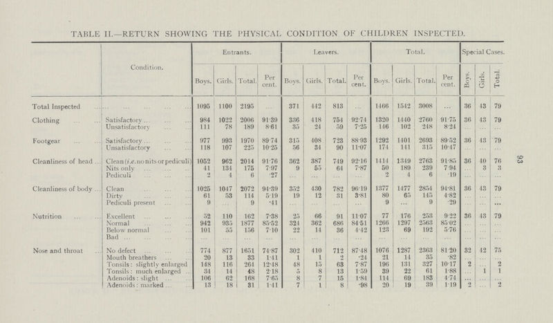 93 TABLE II.—RETURN SHOWING THE PHYSICAL CONDITION OF CHILDREN INSPECTED. Condition. Entrants. Leavers. Total. Special Cases. Boys. Girls. Total. Per cent. Boys. Ciirls. Total. Per cent. Boys. Girls. Total. Per cent. Boys. Girls. Total. Total Inspected 1095 1100 2195 ... 371 442 813 ... 1466 1542 3008 ... 36 43 79 Clothing Satisfactory 984 1022 2006 91.39 336 418 754 92.74 1320 1440 2760 91.75 36 43 79 Unsatisfactory 111 78 189 8.61 35 24 59 7.25 146 102 248 8.24 ... ... ... Footgear Satisfactory 977 993 1970 89.74 315 408 723 88.93 1292 1401 2693 89.52 36 43 79 Unsatisfactory 118 107 225 10.25 56 34 90 11.07 174 141 315 10.47 ... ... ... Cleanliness of head Clean (i.e. no nits or pediculi) 1052 962 2014 91.76 362 387 749 92.16 1414 1349 2763 91.85 36 40 76 Nits only 41 134 175 7.97 9 55 64 7.87 50 189 239 7.94 3 3 Pediculi 2 4 6 .27 ... ... ... ... 2 4 6 .19 ... ... ... Cleanliness of body Clean 1025 1047 2072 94.39 352 430 782 9619 1377 1.477 2854 94.81 36 43 79 Dirty 61 53 114 5.19 19 12 31 3-81 80 65 145 4.82 ... ... ... Pediculi present 9 ... 9 .41 ... ... ... ... 9 ... 9 .29 ... ... ... Nutrition Excellent 52 110 162 7.38 25 66 91 11.07 77 176 253 9.22 36 43 79 Normal 942 935 1877 85.52 324 362 680 84.51 1266 1297 2563 85.02 ... ... ... Below normal 101 55 156 7.10 22 14 36 4.42 123 69 192 5.76 ... ... ... Bad ... ... ... ... ... ... ... ... ... ... ... ... ... ... ... Nose and throat No defect 774 877 1651 74.87 302 410 712 87.48 1076 1287 2363 81.20 32 42 75 Mouth breathers 20 13 33 1.41 1 1 2 .24 21 14 35 .82 ... ... ... Tonsils: slightly enlarged 148 116 264 12.48 48 15 63 7.87 196 131 327 10.17 2 ... 2 Tonsils: much enlarged 34 14 48 2.18 5 8 13 1.59 39 22 61 1.88 ... 1 1 Adenoids: slight 106 62 168 7.65 8 7 15 1.84 114 69 183 4.74 ... ... ... Adenoids: marked 13 18 31 1.41 7 1 8 .98 20 19 39 1.19 2 ... 2