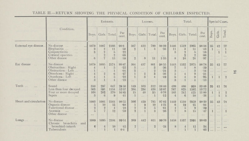94 TABLE II.—RETURN SHOWING THE PHYSICAL CONDITION OF CHILDREN INSPECTED. Condition. Entrants. Leavers. Total. Special Cases. Boys. Girls. Total. Per cent. Boys. Girls. Total. Per cent. Boys. Girls. Total. Per cent. Boys. Girls. Total. External eye disease No disease 1079 1087 2166 98.6 367 432 799 98.29 1146 1519 2965 98.38 35 4.2 77 Blepharitis 9 2 11 .50 2 1 3 .36 11 3 14 .43 1 1 Conjunctivitis 3 2 5 .22 ... ... ... ... 3 2 5 .16 ... 1 1 Corneal opacities ... 2 2 .09 ... ... ... ... ... 2 2 .06 ... ... ... Other disease 6 7 13 .59 2 9 11 1.35 8 16 24 .97 ... ... ... Ear disease No disease 1079 1095 2174 99.07 364 437 801 98.55 1443 1532 2975 98.78 35 42 77 Obstruction: Right 4 1 5 .22 3 ... 3 .36 7 1 8 .29 ... ... ... Obstruction: Left 1 ... 1 .04 2 ... 2 .24 3 ... 3 .14 ... ... ... Otorrhoea: Right 4 2 6 .27 1 2 3 .36 5 4 9 .31 ... ... ... Otorrhoea: Left 4 1 5 .22 1 3 4 .49 5 4 9 .55 1 1 2 Other disease 3 1 4 .18 ... ... ... ... 3 1 4 .13 ... ... Teeth Sound 350 297 647 29.50 149 163 312 38.40 499 460 959 33.46 35 41 76 Less than four decayed 563 591 1154 52.57 204 234 438 53.87 767 825 1592 53.72 ... ... ... Four or more decayed 168 202 370 16.85 15 40 55 6.76 183 242 425 11.80 1 1 2 Sepsis 3 6 9 .41 1 ... 1 .12 4 6 10 .26 ... 1 1 Heart and circulation No disease 1083 1081 2164 98.55 366 429 795 97.82 1449 1510 2959 98.20 35 43 78 Organic disease 5 10 15 .68 1 9 10 1.21 6 19 25 .94 ... ... ... Functional disease 2 2 4 .18 2 3 5 .61 4 5 9 .39 ... ... ... Anæmia 5 7 12 .59 2 1 3 .36 7 8 15 .47 1 ... 1 Other disease ... ... ... ... ... ... ... ... ... ... ... ... ... ... ... Lungs No disease 1089 1095 2184 99.51 369 442 811 99.76 1458 1537 2995 99.63 ... ... ... Chronic bronchitis and bronchial catarrh 6 4 10 .45 2 ... 2 .24 8 4 12 .34 ... ... ... Tuberculosis 1 1 0.4 ... ... ... ... ... 1 1 .03 ... ... ...