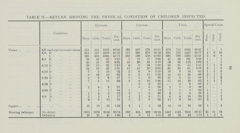 96 TABLE II.—RETURN SHOWING THE PHYSICAL CONDITION OF CHILDREN INSPECTED. Condition. Entrants. Leavers. Total. Special Cases. Boys. Girls. Total. Per cent. Boys. Girls. Total. Per cent. Boys. Girls. Total. Per cent. Boys. Girls. Total. Vision 6/6 each eye (normal vision) 511 511 1022 46.56 168 202 370 45.51 679 713 1392 46.27 1 ... 1 6/6 - R 511 517 1028 46.83 173 206 379 46.49 684 723 1407 46.77 4 6 10 L 501 504 1005 45.78 162 196 358 44.03 663 700 1363 45.31 2 6 8 6/9 R 40 44 84 3.87 5 12 17 2.09 45 56 101 3.35 1 ... 1 L 45 44 89 4.05 14 20 34 4.18 59 64 123 4.09 1 ... 1 6/12 R 20 15 35 1.59 4 6 10 1.23 24 21 45 1.41 1 1 2 L 24 18 42 1.91 12 11 23 2.82 36 29 65 2.16 2 1 3 6/18 R 7 3 10 .45 3 6 9 1.10 10 9 19 .63 1 1 2 L 8 10 18 .82 6 5 11 1.35 14 15 29 .96 2 1 3 6/24 R 4 2 6 .27 7 1 8 .98 11 3 14 .46 1 1 2 L 7 6 13 .59 8 8 16 1.90 15 14 29 .63 1 1 2 6/36 R ... ... ... ... ... 2 2 .23 ... 2 2 .06 1 ... 1 L 2 4 6 .27 ... 3 3 .36 2 7 9 .26 ... ... ... 6/60 R ... 1 1 .04 1 ... 1 .12 1 1 2 .63 1 ... 1 L 1 4 5 .22 2 1 3 .36 3 5 8 .26 1 ... 1 6/0 R 2 2 4 .17 4 2 6 .71 6 4 10 .33 2 ... 2 L 6 6 12 .54 5 2 7 .86 11 8 19 .63 2 ... 2 Squint 11 12 23 1.04 2 1 3 .36 13 13 26 .86 1 ... 1 Hearing (whisper) No defect 1075 1079 2154 98.14 368 434 802 98.65 1443 1513 2956 98.27 35 41 76 Defective 20 21 41 1.86 3 8 11 1.35 23 29 52 1.72 1 2 3