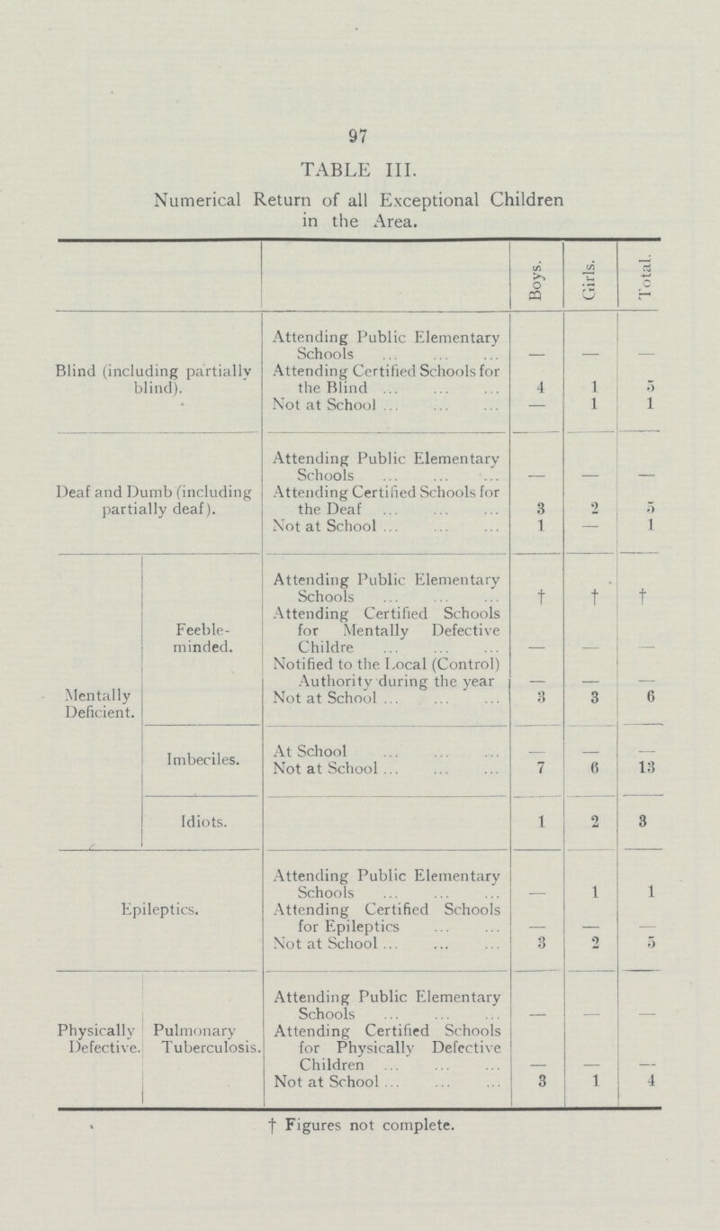 97 TABLE III. Numerical Return of all Exceptional Children in the Area. Boys. Girls. Total. Blind (including partially blind). Attending Public Elementary Schools – – – Attending Certified Schools for the Blind 4 1 5 Not at School – 1 1 Deaf and Dumb (including partially deaf). Attending Public Elementary Schools – – – Attending Certified Schools for the Deaf 3 2 5 Not at School 1 – 1 Mentally Deficient. Feeble minded. Attending Public Elementary Schools † † † Attending Certified Schools for Mentally Defective Children – – – Notified to the Local (Control) Authority during the year – – – Not at School 3 3 6 Imbeciles. At School – – – Not at School 7 6 13 Idiots. 1 2 3 Epileptics. Attending Public Elementary Schools – 1 1 Attending Certified Schools for Epileptics – – – Not at School 3 2 5 Physically Defective. Pulmonary Tuberculosis. Attending Public Elementary Schools – – – Attending Certified Schools for Physically Defective Children – – – Not at School 3 1 4 † Figures not complete.