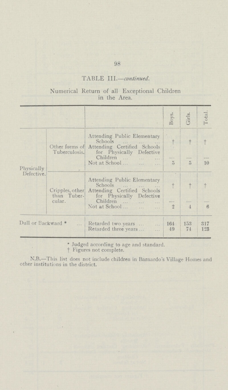 98 TABLE III.—continued. Numerical Return of all Exceptional Children in the Area. Boys. Girls. Total. Physically Defective. Other forms of Tuberculosis. Attending Public Elementary Schools † † † Attending Certified Schools for Physically Defective Children – – – Not at School 5 5 10 Cripples, other than Tuber cular. Attending Public Elementary Schools † † † Attending Certified Schools for Physically Defective Children – – – Not at School 2 4 6 Dull or Backward * Retarded two years 161 153 317 Retarded three years 49 74 123 * Judged according to age and standard. † Figures not complete. N.B.— This list does not include children in Barnardo's Village Homes and other institutions in the district.