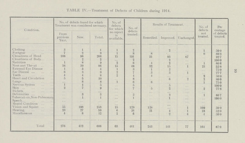 99 TABLE IV.—Treatment of Defects of Children during 1914. Condition. No. of defects found for which Treatment was considered necessary. No. of defects for which no report is available. No. of defects treated. Results of Treatment. No. of defects not treated. Per centage of defects treated. From previous Year. New. Total. Remedied. Improved. Unchanged. Clothing 3 1 4 1 2 ... 2 ... 1 50.0 Footgear 7 2 9 1 8 8 ... ... 0 88.8 Cleanliness of Head 108 98 200 15 191 31 93 67 ... 92.7 Cleanliness of Body ... 2 2 ... 2 ... 2 ... ... 100.0 Nutrition 1 8 9 2 6 4 2 ... 1 66.6 Nose and Threat 56 30 86 15 48 32 15 1 23 55.8 External Eye Disease l 3 4 1 3 1 2 ... ... 75.0 Ear Disease 6 3 9 2 7 3 3 1 ... 77.7 Teeth 4 4 8 2 4 4 ... ... 2 50.0 Heart and Circulation 5 5 10 ... 8 ... 6 2 2 80.0 Lungs ... 8 8 1 6 6 ... ... 1 75.0 Nervous System 1 4 5 ... 5 ... 5 ... ... 100.0 Skin 2 7 9 ... 7 5 2 ... 2 77.8 Rickets ... ... ... ... ... ... ... ... ... ... Deformities ... 3 3 ... 2 ... 2 ... 1 66.7 Tuberculosis,Non-Pulmonary ... 1 1 ... 1 ... 1 ... ... 100.0 Speech ... ... ... ... ... ... ... ... ... ... Mental Condition ... ... ... ... ... ... ... ... ... ... Vision and Squint 55 198 253 15 129 128 ... 1 109 50.9 Hearing. 23 27 50 6 26 21 4 1 18 52.0 Miscellaneous 4 8 12 2 6 ... 2 4 4 50.0 Total 276 412 688 63 461 243 141 77 164 67.0