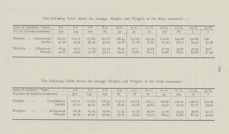 100 The following Table shews the average Heights and Weights of the Boys examined:— Ages of children—Years 5-6 6-7 7-8 8-9 | 9-10 10-11 11-12 12-13 13-14 14-15 15-16 No. of children examined 520 234 101 83 57 42 37 327 66 3 1 Heights Centimetres 107.91 112.37 117.84 121.76 128.43 131.02 133.39 112.06 144.08 150.66 146 Inches 42.48 44.24 46.39 47.93 50.56 51.58 52.51 51.99 56.72 59.31 57.48 Weights Kilograms 18.45 19.72 21.63 24.10 26.97 27.5 30.45 31.70 35.66 37.93 30.8 Pounds 40.67 43.47 47.68 53.13 59.45 60.62 67.13 69.88 78.61 83.62 67.90 The following Table shews the average Heights and Weights of the Girls examined:— Ages of children—Years 5-6 6-7 7-8 8-9 9-10 10-11 11-12 12-13 13-14 14-15 Number of children examined 467 234 109 82 78 82 45 364 72 7 Heights Centimetres 107.21 112.62 116.34 123.10 127.72 126.73 136.96 132.91 146.75 152.29 Inches 42.20 44-33 45.80 48.46 50.28 49.84 53.92 52.32 57-77 59-95 Weights Kilograms 18.38 19.29 21.06 23-55 25.38 28.70 31.09 33.93 36.76 41.11 Pounds 40.52 42.52 46.42 51.91 55.95 63.27 68.54 74.80 81.04 90.63