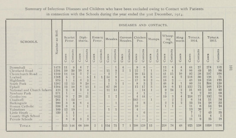101 Summary of Infectious Diseases and Children who have been excluded owing to Contact with Patients in connection with the Schools during the year ended the 31st December, 1914. SCHOOLS. Number on Roll. DISEASES AND CONTACTS. Scarlet Fever. Diph theria. Enteric Fever. Measles. German Measles. Chicken Pox. Mumps. Whoop ing Cough. Ring worm Totals. 1914. Totals. 1913. Cases Contacts Cases Contacts Cases Contacts Cases Contacts Cases Contacts Cases Contacts Cases Contacts Cases Contacts Cases Cases Contacts Cases Contacts Downshall 1473 11 9 4 7 – – – 1 4 – 9 6 – – 12 4 4 44 27 274 152 Cleveland Road 1294 10 20 10 8 – – 15 9 2 1 22 7 1 – 18 4 8 86 49 93 86 Christ church Road 1249 14 14 3 7 – – 2 7 – – 20 15 2 – 41 15 10 92 58 197 108 Loxford 1262 5 2 – 5 1 1 54 9 – – 19 9 3 – 32 4 2 116 30 126 71 Highlands 970 1 4 3 3 – – 2 1 – – 17 9 2 – 18 2 – 43 19 256 123 South Park 1202 12 15 9 20 – – 1 5 1 – 8 3 2 – 46 8 1 80 51 304 130 Uphall 1204 12 10 8 13 1 – 67 26 – – 12 17 3 – 18 6 11 132 72 166 128 National and Church Infants 423 2 8 2 3 – – 11 13 – – – 14 1 – 9 24 2 31 62 56 93 Newbury Park 571 1 – – 1 – – – – – – 4 1 – – 2 – 2 9 2 82 68 Goodmaves 1022 9 7 20 21 – – 1 2 – – 4 44 – – 19 3 4 216 77 192 76 Chadwell 261 1 12 – – – – – – – – 163 – 1 – – 2 2 6 14 51 34 Barkingside 280 3 8 6 4 – – – 1 – – 2 8 – – 2 3 2 23 24 28 33 Roman Catholic 336 6 4 – 1 – – – – – – 10 – – – 1 1 – 11 6 54 24 Valentines 109 12 19 – – – – 1 1 – – 4 – – – – – – 13 20 7 – Little Heath 139 8 1 – – – – – – – – – 6 – – – – – 7 7 43 35 Countv High School – 5 7 – 4 – – – – – – 4 – – – – – – 5 11 4 5 Private Schools – 8 6 3 3 – – – – – – – – – – – – – 11 9 25 28 Totals – 115 146 68 100 2 1 154 75 7 1 298 139 15 – 218 76 48 925 538 1958 1194
