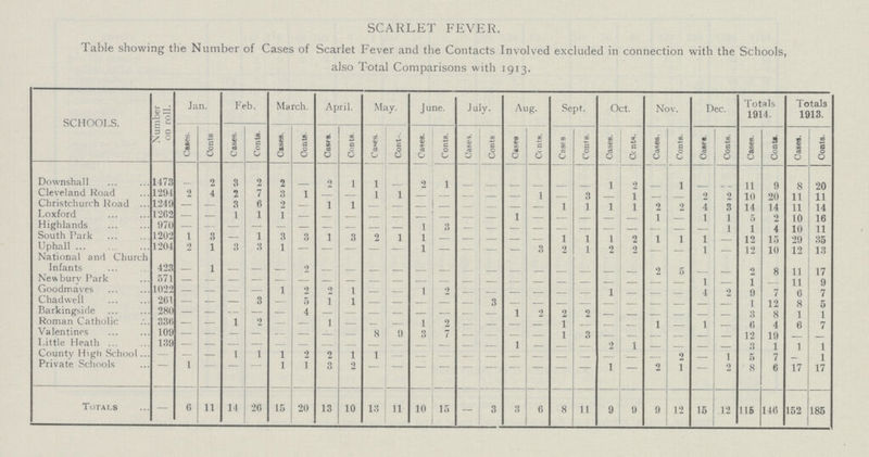 SCARLET FEVER. Table showing the Number of Cases of Scarlet Fever and the Contacts Involved excluded in connection with the Schools, also Total Comparisons with 1913. SCHOOLS. Number on roll. Jan. Feb. March. April. May. June. July. Aug. Sept. Oct. Nov. Dec. Totals 1914. Totals 1913. Cases. Conts Cases. Conts. Cases. Conts. Cases. Conts. Cases. Conts. Cases. Conts. Cases. Conts Cases Conts. Cases Conts. Cases. Conts. Cases. Conts. Cases. Conts. Cases. Conts. Cases. Conts. Downshall 1473 – 2 3 2 2 – 2 1 1 – 2 1 – – – – – – 1 2 – 1 – – 11 9 8 20 Cleveland Road 1294 2 4 2 7 3 1 – – 1 1 – – – – – 1 – 3 – 1 – – 2 2 10 20 11 11 Christ church Road 1249 – – 3 6 2 – 1 1 – – – – – – – – 1 1 1 1 2 2 4 3 14 14 11 14 Loxford 1262 – – 1 1 1 – – – – – – – – – 1 – – – – – 1 – 1 1 5 2 10 16 Highlands 970 – – – – – – – – – – 1 3 – – – – – – – – – – – 1 1 4 10 11 South Park 1202 1 3 – 1 3 3 1 3 2 1 1 – – – – – 1 1 1 2 1 1 1 – 12 15 29 35 Uphall 1204 9 1 3 3 1 – – – – – 1 – – – – 3 2 1 2 2 – – 1 – 12 10 12 13 National and Church Infants 423 – 1 – – – 2 – – – – – – – – – – – – – – 2 5 – – 2 8 11 17 Newbury Park 571 – – – – – – – – – – – – – – – – – – – – – – 1 – 1 – 11 9 Goodmayes 1022 – – – – 1 2 2 1 – – 1 2 – – – – – – 1 – – – 4 2 9 7 6 7 Chad well 261 – – – 3 – 5 1 1 – – – – – 3 – – – – – – – – – – 1 12 8 5 Barkingside 280 – – – – – 4 – – – – – – – – 1 2 2 2 – – – – – – 3 8 1 1 Roman Catholic 336 – – 1 2 – – 1 – – – 1 2 – – – – 1 – – – 1 – 1 – 6 4 6 7 Valentines 109 – – – – – – – – 8 9 3 7 – – – – 1 3 – – – – – – 12 19 – – Little Heath 139 – – – – – – – – – – – – – – 1 – – – 2 1 – – – – 3 1 1 1 County High School – – – 1 1 1 2 2 1 1 – – – – – – – – – – – – 2 – 1 5 7 – 1 Private Schools – 1 – – – 1 1 3 2 – – – – – – – – – – 1 – 2 1 – 2 8 6 17 17 Totals – 6 11 14 26 15 20 13 10 13 11 10 15 – 3 3 6 8 11 9 9 9 12 15 12 116 146 152 185