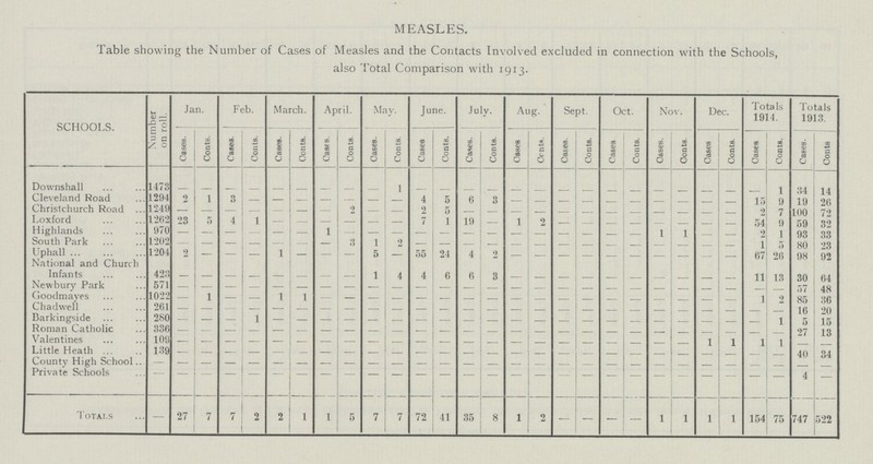 MEASLES. Table showing the Number of Cases of Measles and the Contacts Involved excluded in connection with the Schools, also Total Comparison with 1913. SCHOOLS. Number on roll. Jan. Feb. March. April. May. June. July. Aug. Sept. Oct. Nov. Dec. Tota Is 1914. Totals 1913. Cases. Conts. Cases. Conts. Cases. Conts. Cases. Conts. Cases. Conts. Cases Conts. Cases. Conts. Cases Conts. Cases. Conts. Cases Conts. Cases. Conts. Cases Conts. Cases Conts. Cases. Conts Downshall 1473 – – – – – – – – – 1 – – – – – – – – – – – – – – – 1 34 14 Cleveland Road 1294 2 1 3 – – – – – – – 4 5 6 3 – – – – – – – – – – 15 9 19 26 Christ church Road 1249 – – – – – – – 2 – – 2 5 – – – – – – – – – – – – 2 7 100 72 Loxford 1262 23 5 4 1 – – – – – – 7 1 19 – 1 2 – – – – – – – – 54 9 59 32 Highlands 970 – – – – – – 1 – – – – – – – – – – – – – 1 1 – – 2 1 93 33 South Park 1202 – – – – – – – 3 1 2 – – – – – – – – – – – – – – 1 5 80 23 Uphall 1204 2 – – – 1 – – – 5 – 55 24 4 2 – – – – – – – – – – 67 26 98 92 National and Church Infants 423 – – – – – – – – 1 4 4 6 6 3 – – – – – – – – – – 11 13 30 64 Newbury Park 571 – – – – – – – – – – – – – – – – – – – – – – – – – – 57 48 Goodmayes 1022 – 1 – – 1 1 – – – – – – – – – – – – – – – – – – 1 2 85 36 Chadwell 261 – – – – – – – – – – – – – – – – – – – – – – – – – – 1616 2020 Barkingside 280 – – – 1 – – – – – – – – – – – – – – – – – – – – – 1 5 15 Roman Catholic 336 –– – – – – – – – – – – – – – – – – – – – – – – – – – 27 13 Valentines 109 – – – – – – – – – – – – – – – – – – – – – – 1 1 1 1 – – Little Heath 139 – – – – – – – – – – – – – – – – – – – – – – – – – – 40 34 County High School – – – – – – – – – – – – – – – – – – – – – – – – – – – – – Private Schools – – – – – – – – – – – – – – – – – – – – – – – – – – – 4 – Totals – 27 7 7 2 2 1 1 5 7 7 72 41 35 8 1 2 – – – – 1 1 1 1 154 75 747 522